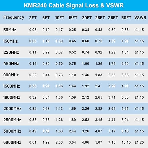 Miniatura 5 de MOOKEERF Cable SMA a N de 20 pies tipo N a SMA KMR240 SMA macho a N macho Cable coaxial de baja pérdida SMA N de 50 ohmios