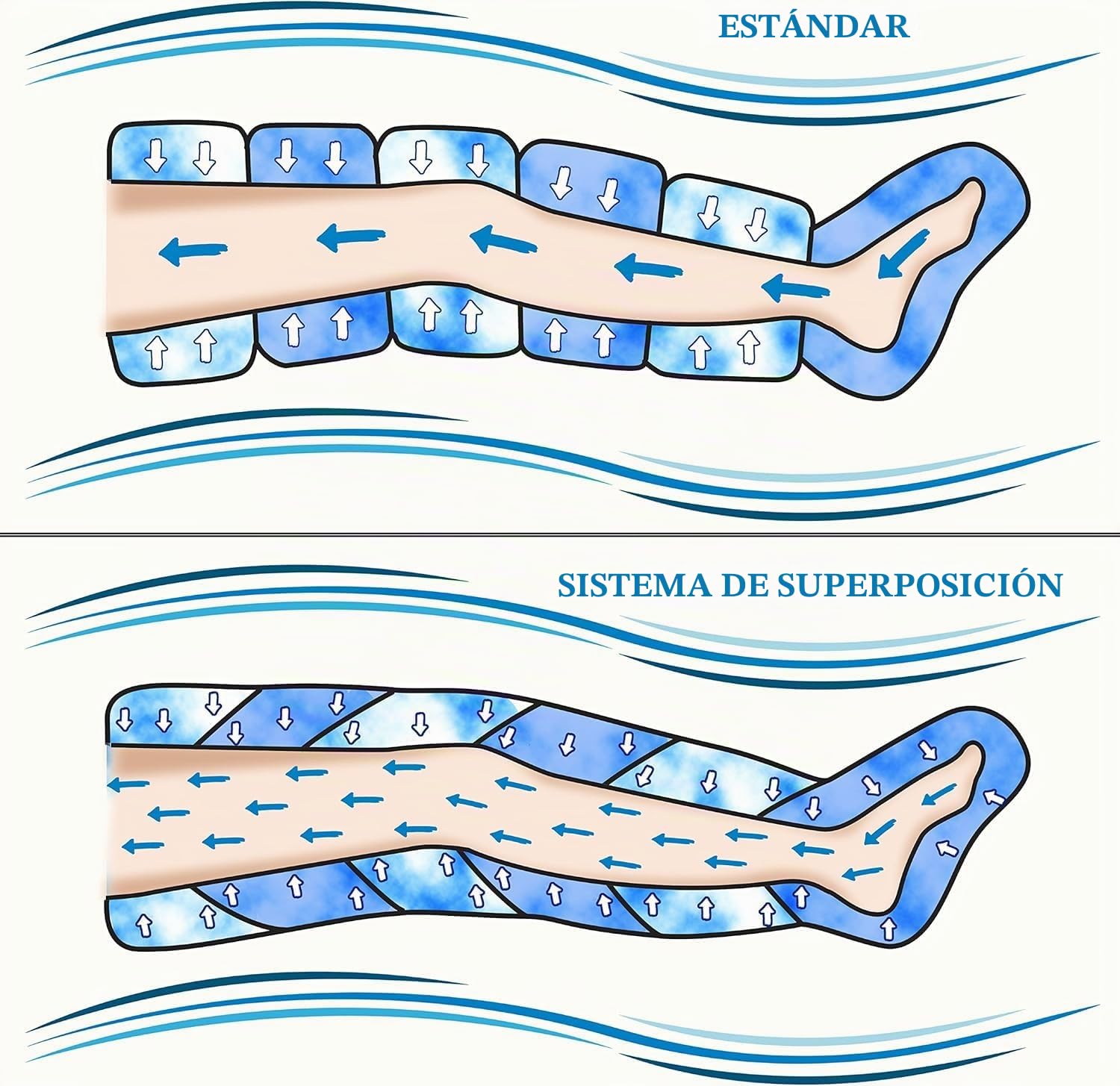 Dinamicamed Presoterapia PRO 6.0 - Máquina de presoterapia para casa con drenaje linfático, 6 cámaras de aire, pantalones para piernas, abdomen y gluteos