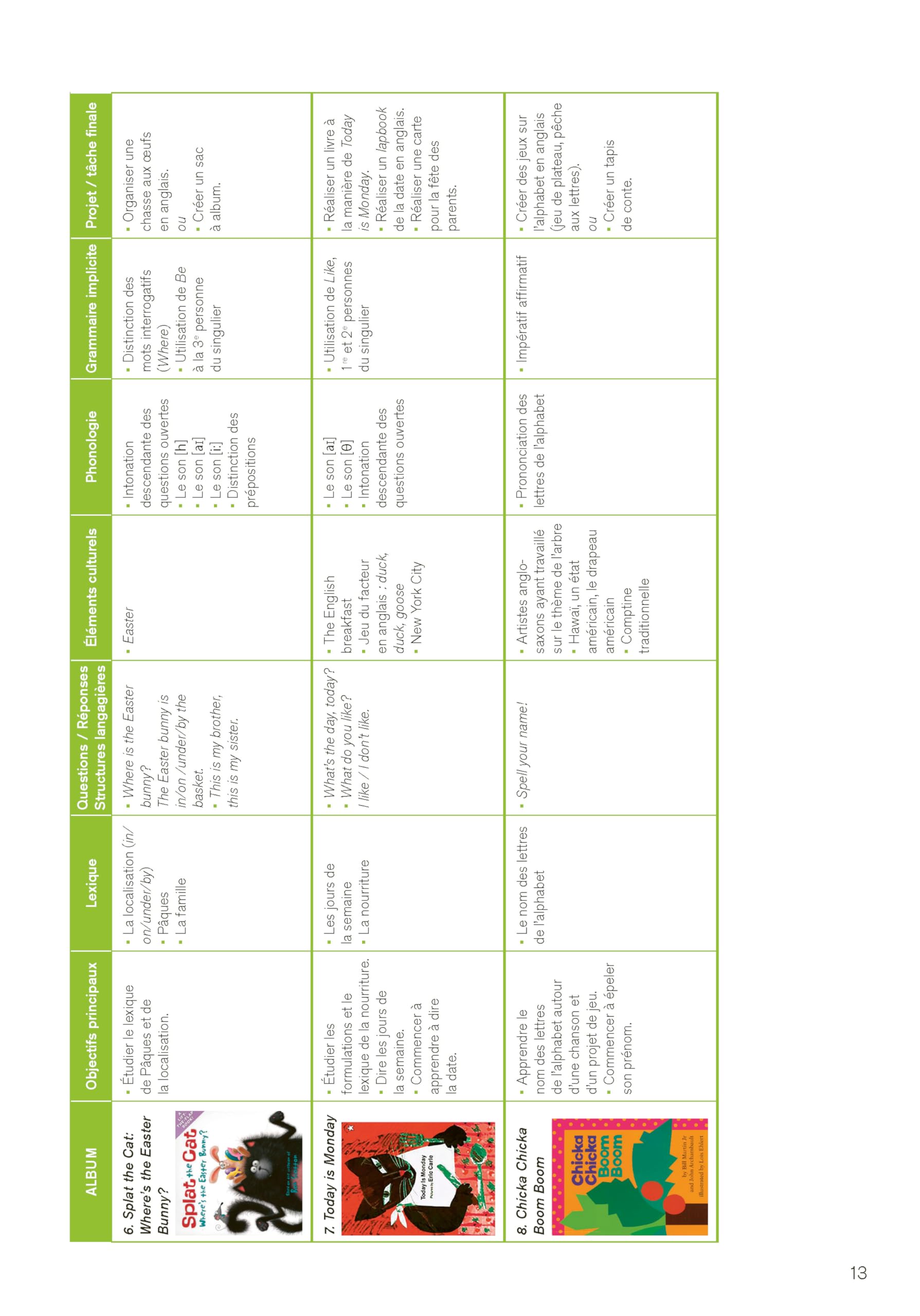 Enseigner l'anglais à partir d'albums CE1 / CE2 (+ ressources numériques)