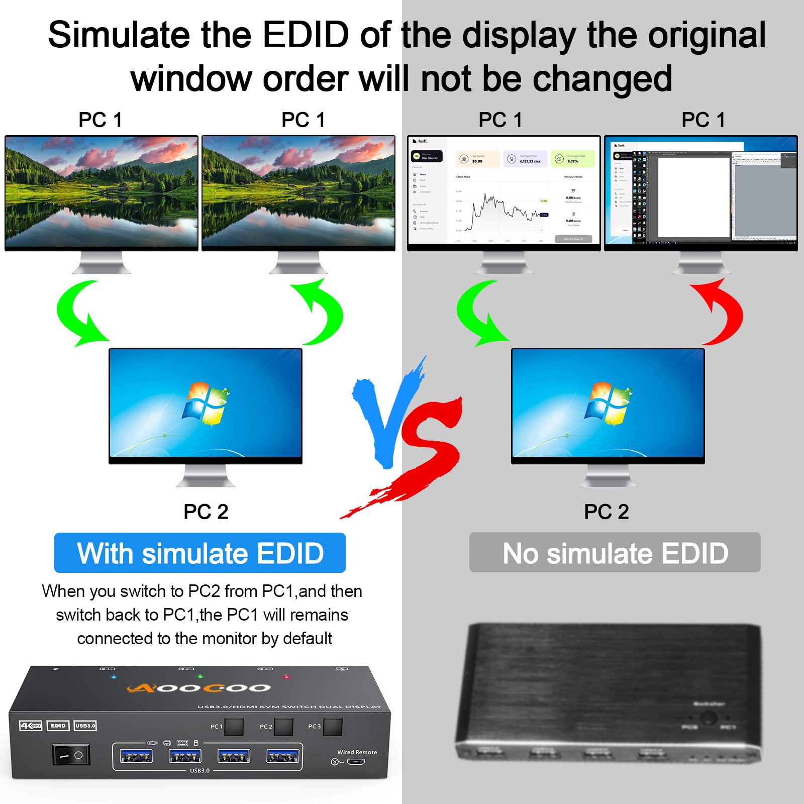 HDMI KVM Switch 3 PC 2 Monitore 4K@60Hz mit EDID Emulator, Dual Monitor KVM Switch 4 USB 3.0 Anschlüssen, inklusive Netzteil kabelgebundener Fernbedienung und Kabeln