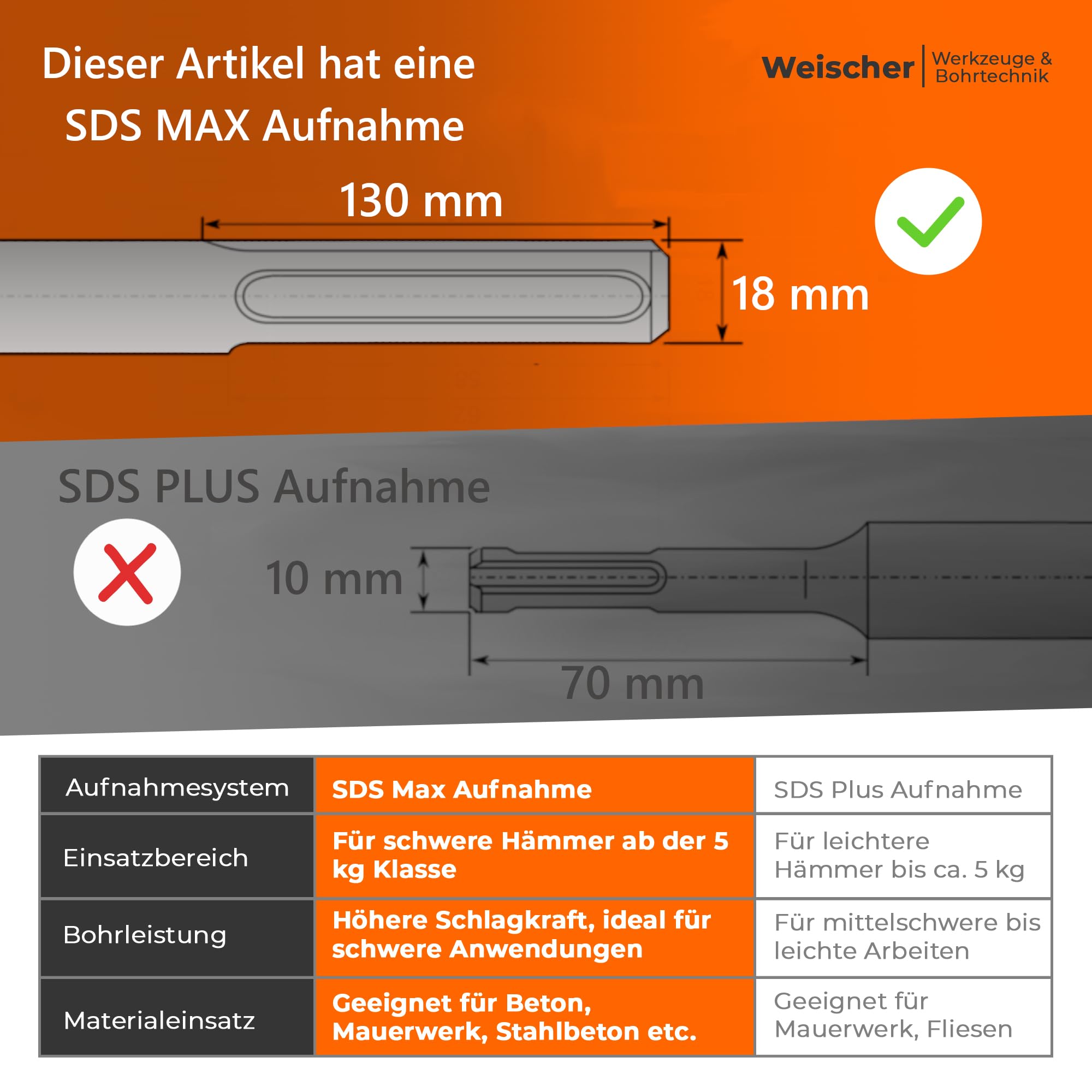 Weischer® SDS Max Durchbruchbohrer 80 x 1000 mm I Mauerdurchbruchbohrer Betonbohrer I 6 Schneiden I tiefe Löcher ohne stemmen I Mauerwerk, Ziegel, Beton, Stein