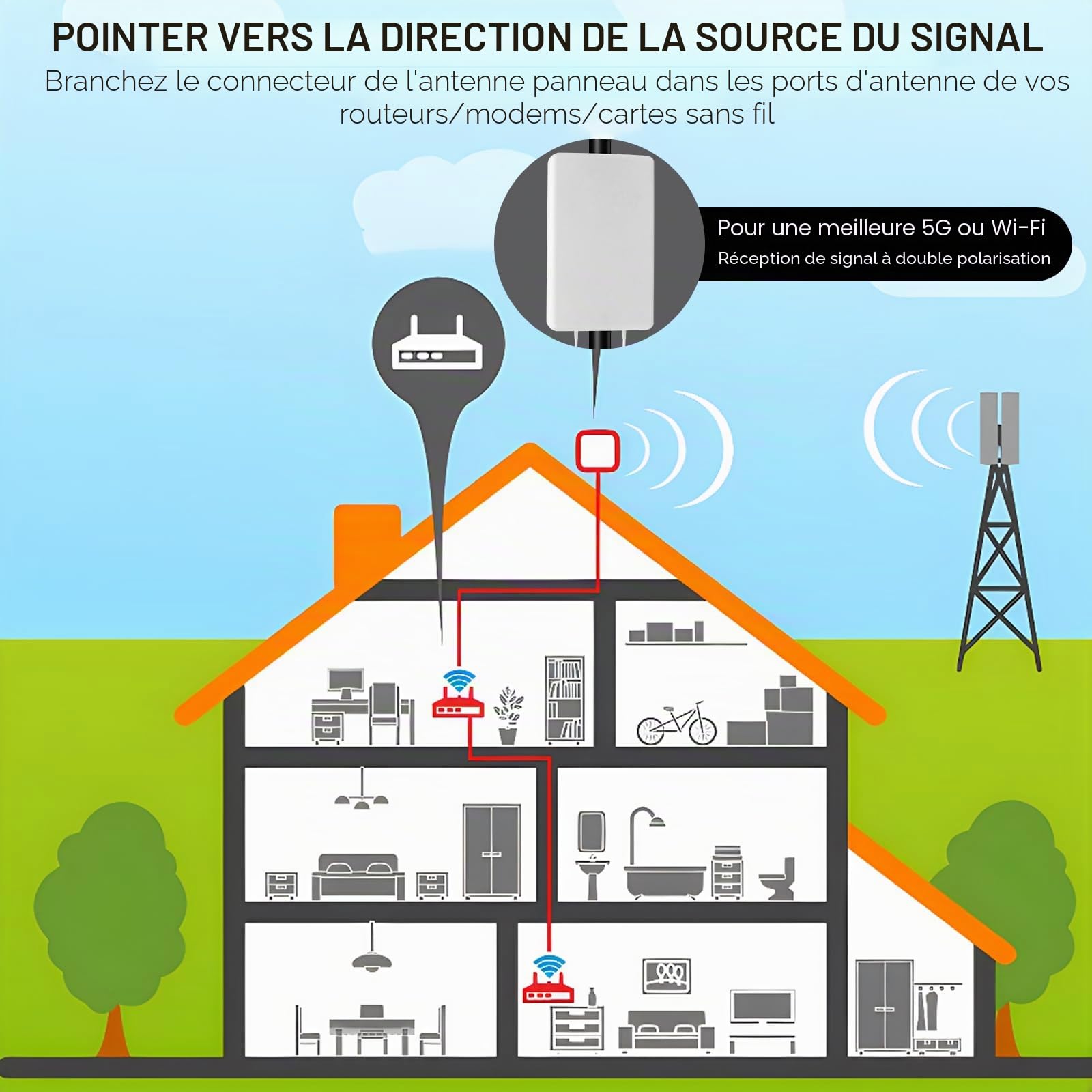 Antenne 4G 5G LTE Mimo Extérieur Directionnelle Gain Élevé 18dBi | 698-2700 MHz | 3300-4000 MHz, Compatible Routeurs 4g 5g, Connecteur N-SMA Adaptateur TS9, Câble 2x10 Mètres