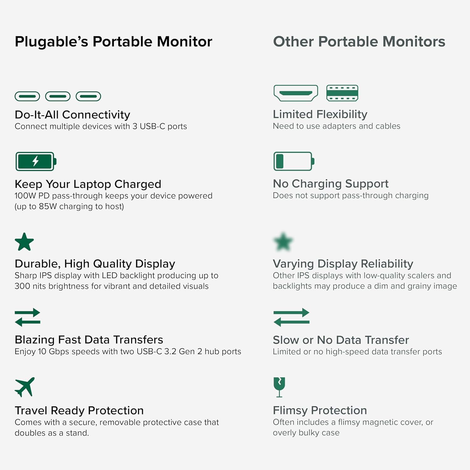 Comparison chart showing Plugable's portable monitor features versus other portable monitors.
