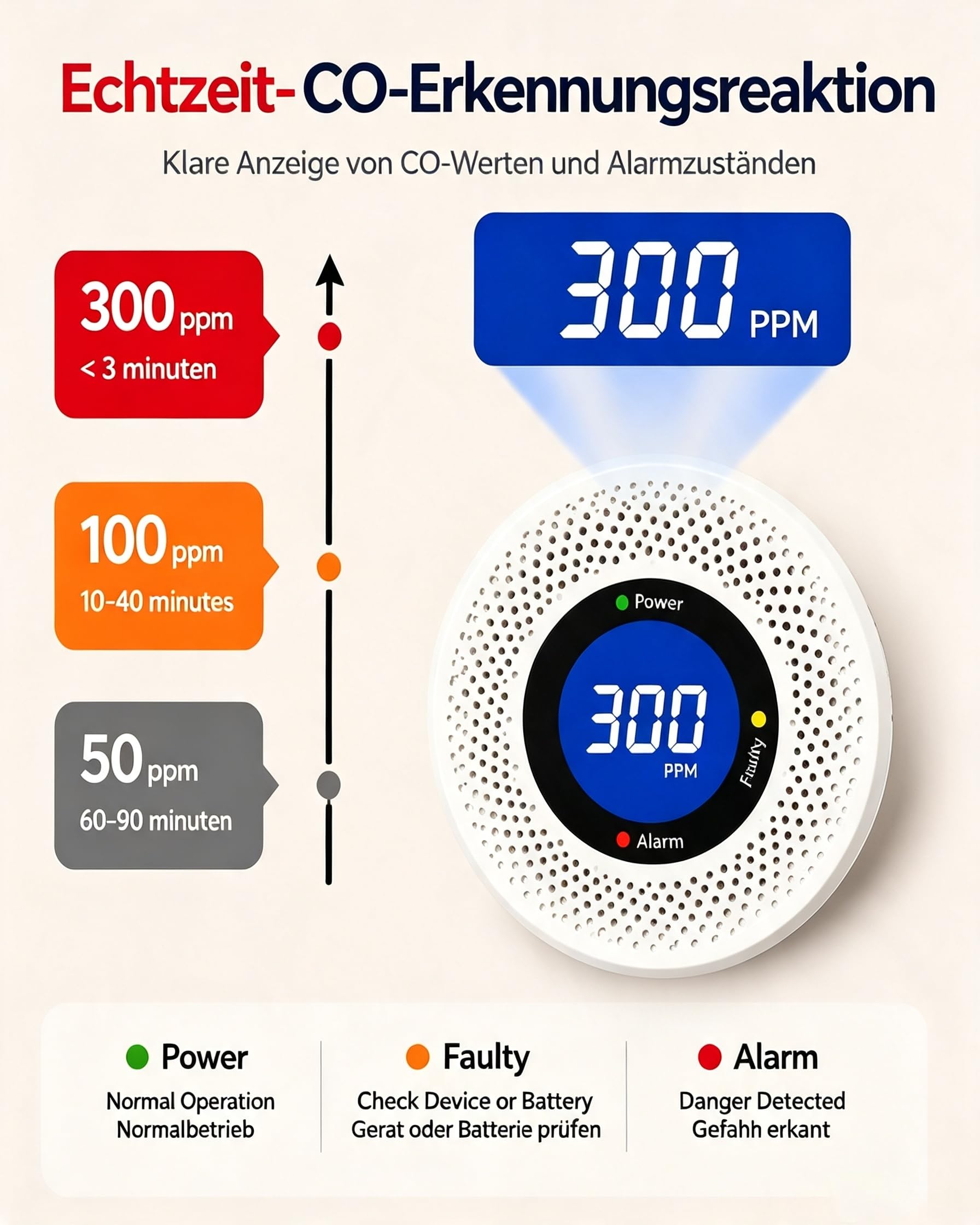 3er-Pack Kohlenmonoxidmelder, CO Melder mit LCD-Anzeige & LED-Warnsignal, 85 dB lauter Alarm, batteriebetriebener Kohlenmonoxidmelder für Zuhause, Wohnmobil und Reisen