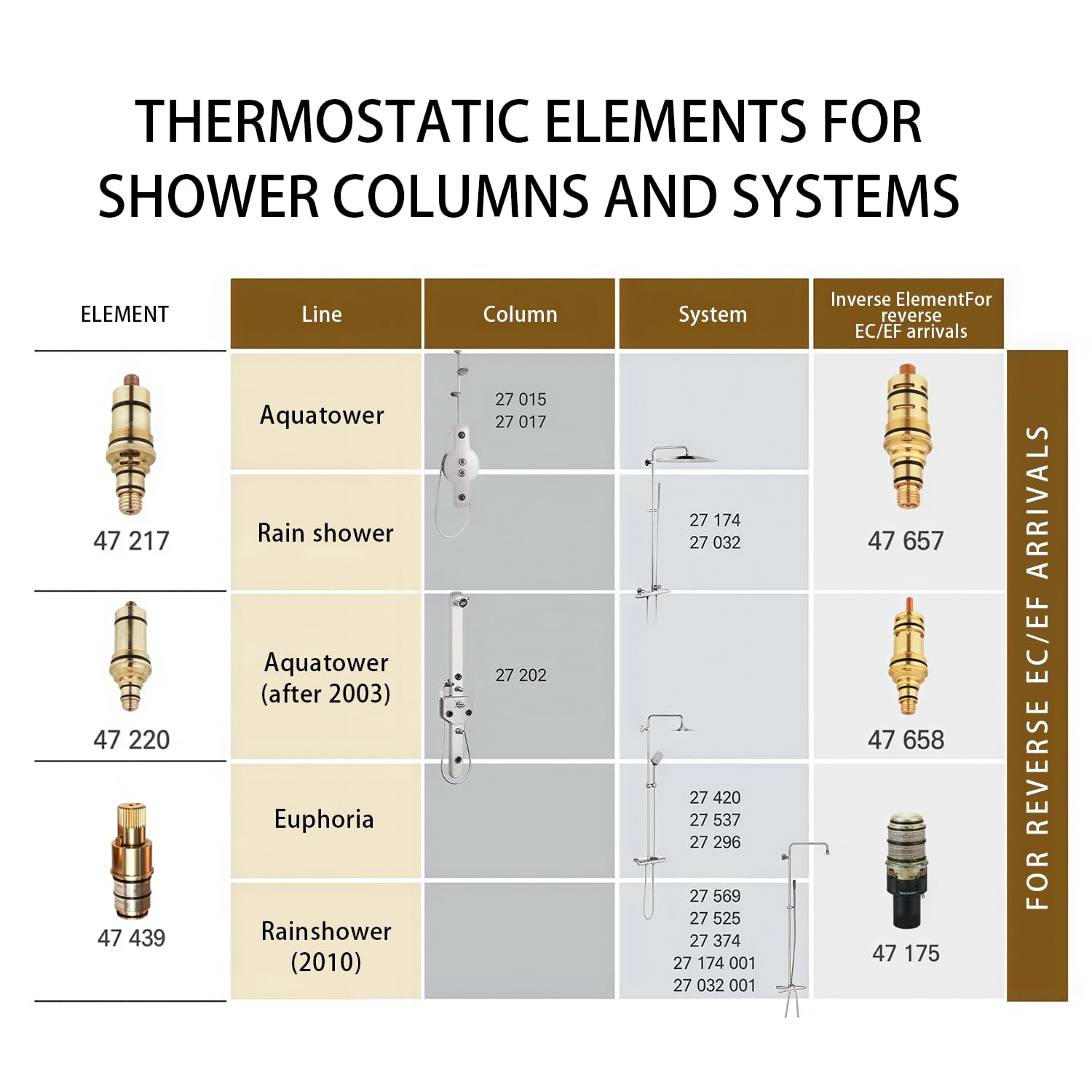 Cartouche thermostatique compacte 47439000 – Version compacte 1/2 pouce en laiton, remplace la version en plastique, compatible avec GROHE 47439000 pour les séries Grohtherm 1000/2000/3000, Cosmopolit