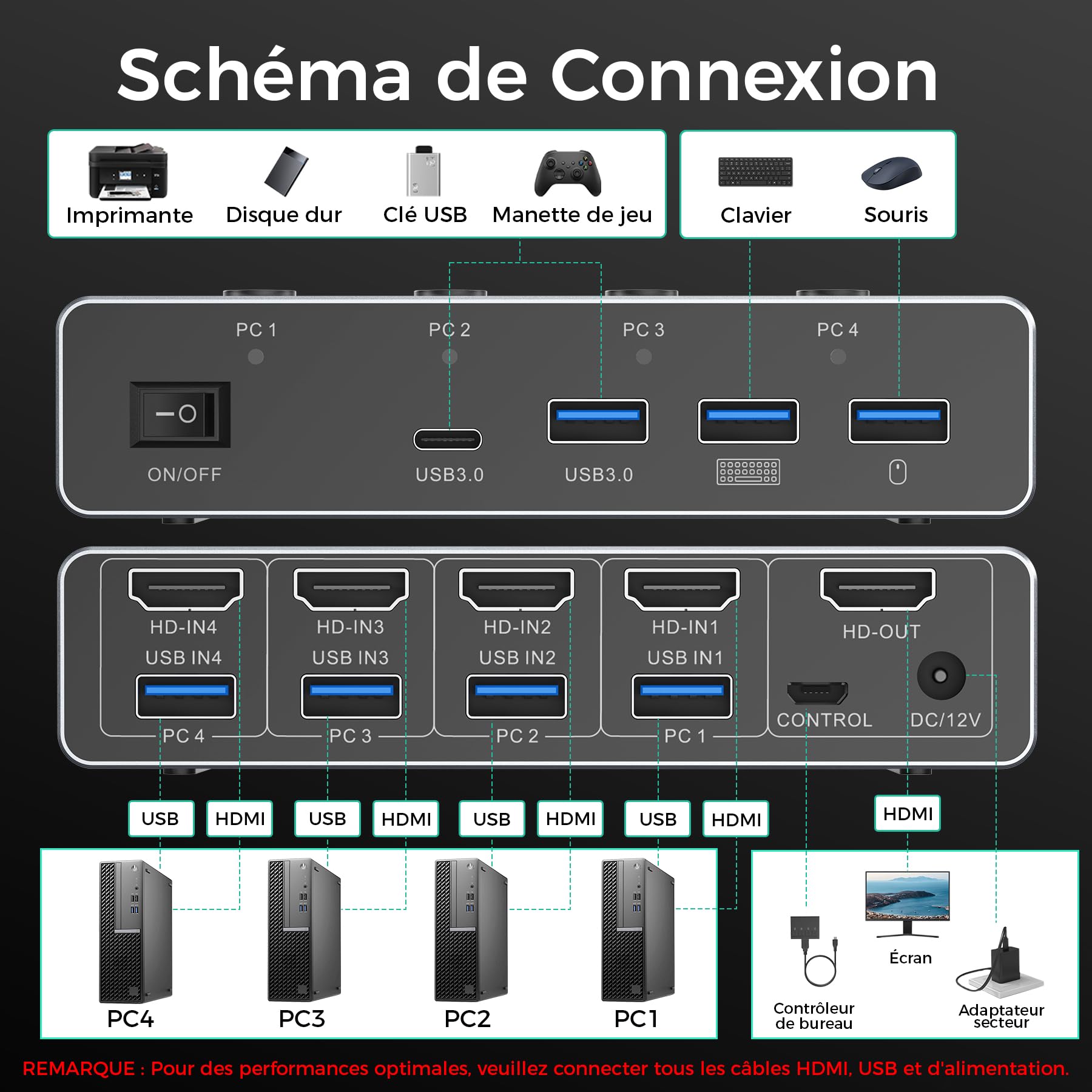 SUIDEK Commutateur KVM HDMI 8K@60Hz, 4 ordinateurs, 1 moniteur,4 ports USB 3.0 (3 A + 1C) Commutateurs KVM en aluminium, clavier et souris,Comprend 4 câbles USB, un contrôleur et un adaptateur secteur