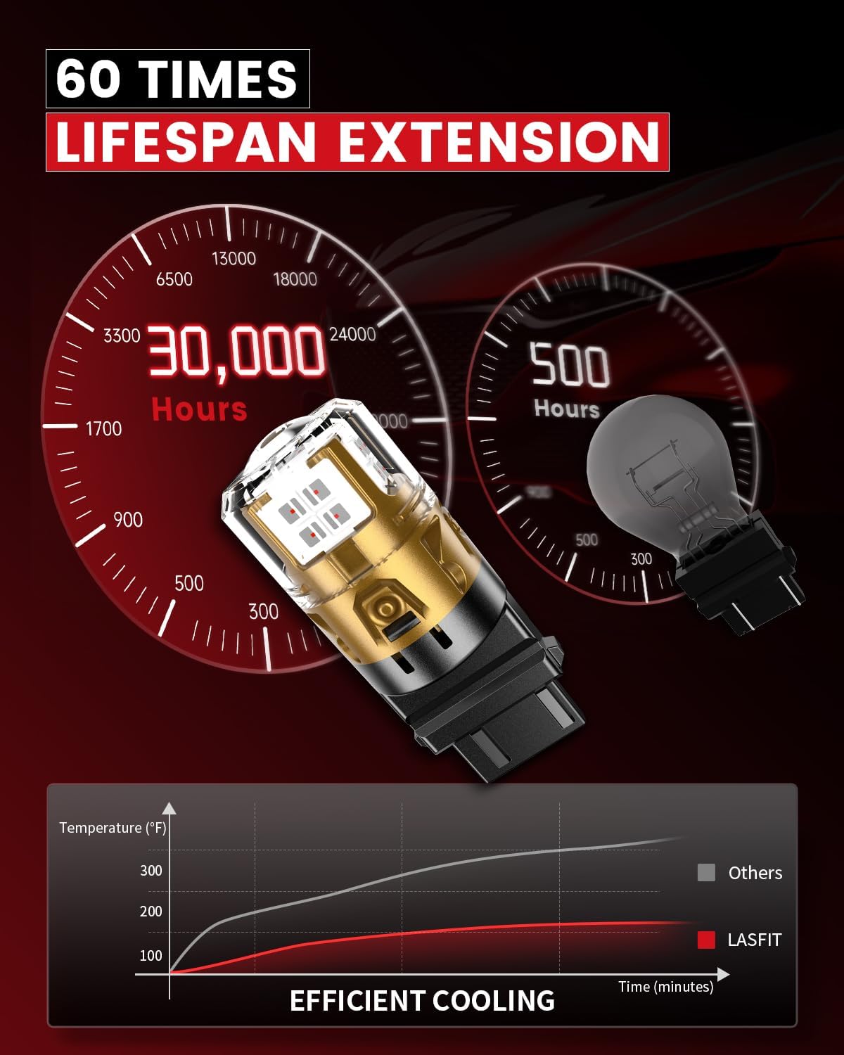 LASFIT 3157 LED Bulb for Brake Tail Light, 3057 3156 LED Bulbs Red, 4000LM Super Bright 3056 4057 4157 3457 for Automotive Tail Brake Lights, Stop Parking Light, Not for Trucks (2-Pack)