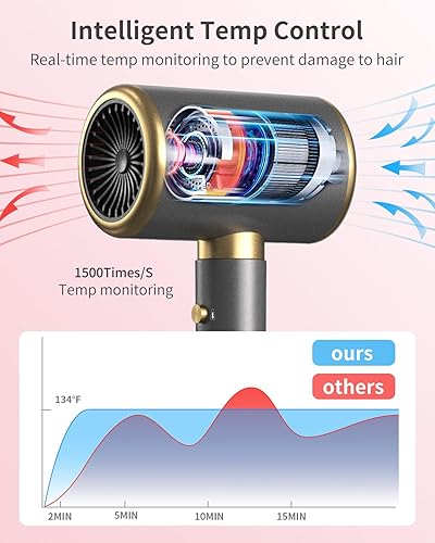 Miniatura 4 de Secador de pelo iónico con difusor y concentrador, potente secador de pelo de secado rápido de 1875 W, temperatura constante, secador de pelo