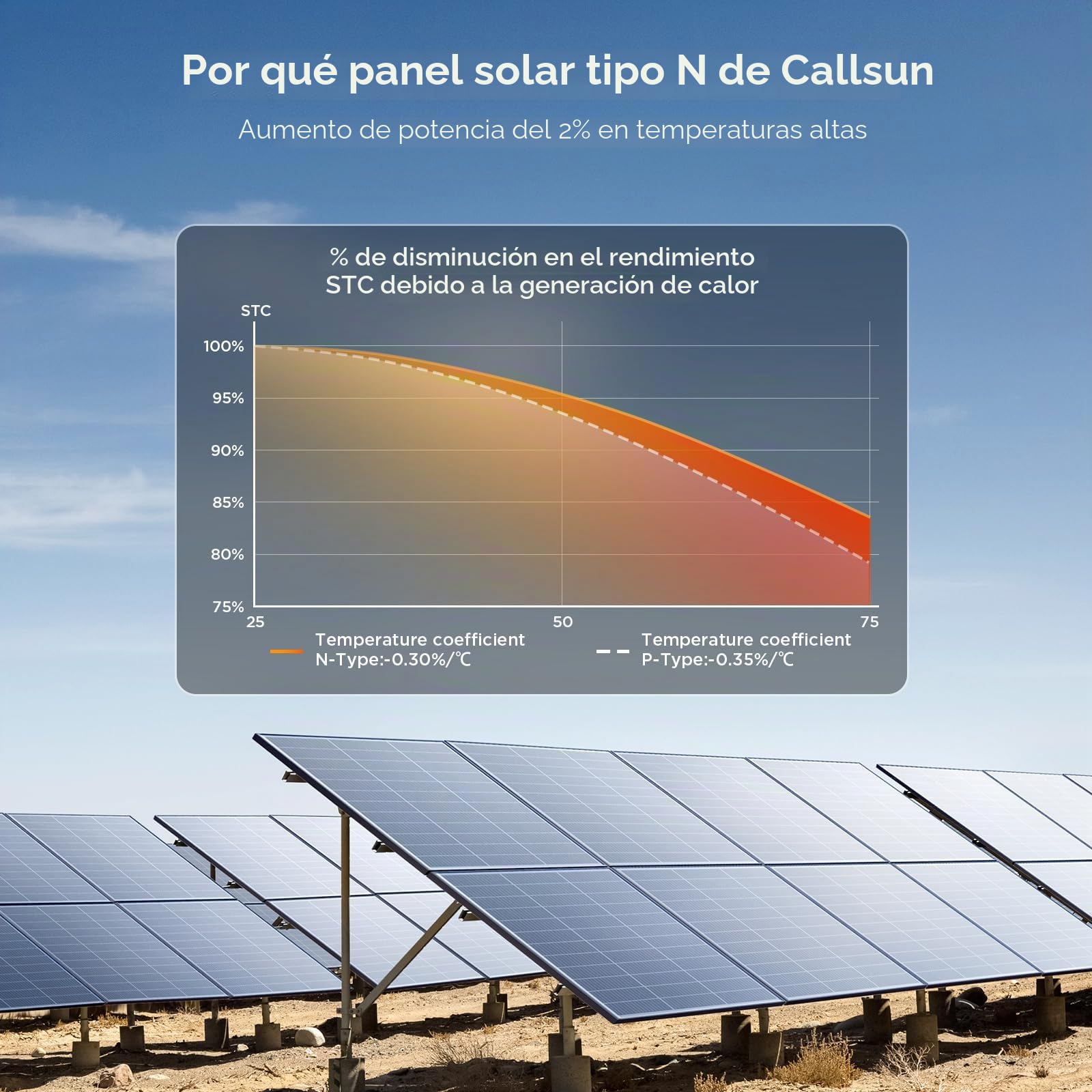 Panel solar N-Type 16BB de 100 W, panel solar de 100 W con módulo fotovoltaico monocristalino de alta eficiencia del 25 %, ahorro de espacio compacto para RV, furgoneta, sistema marino y fuera