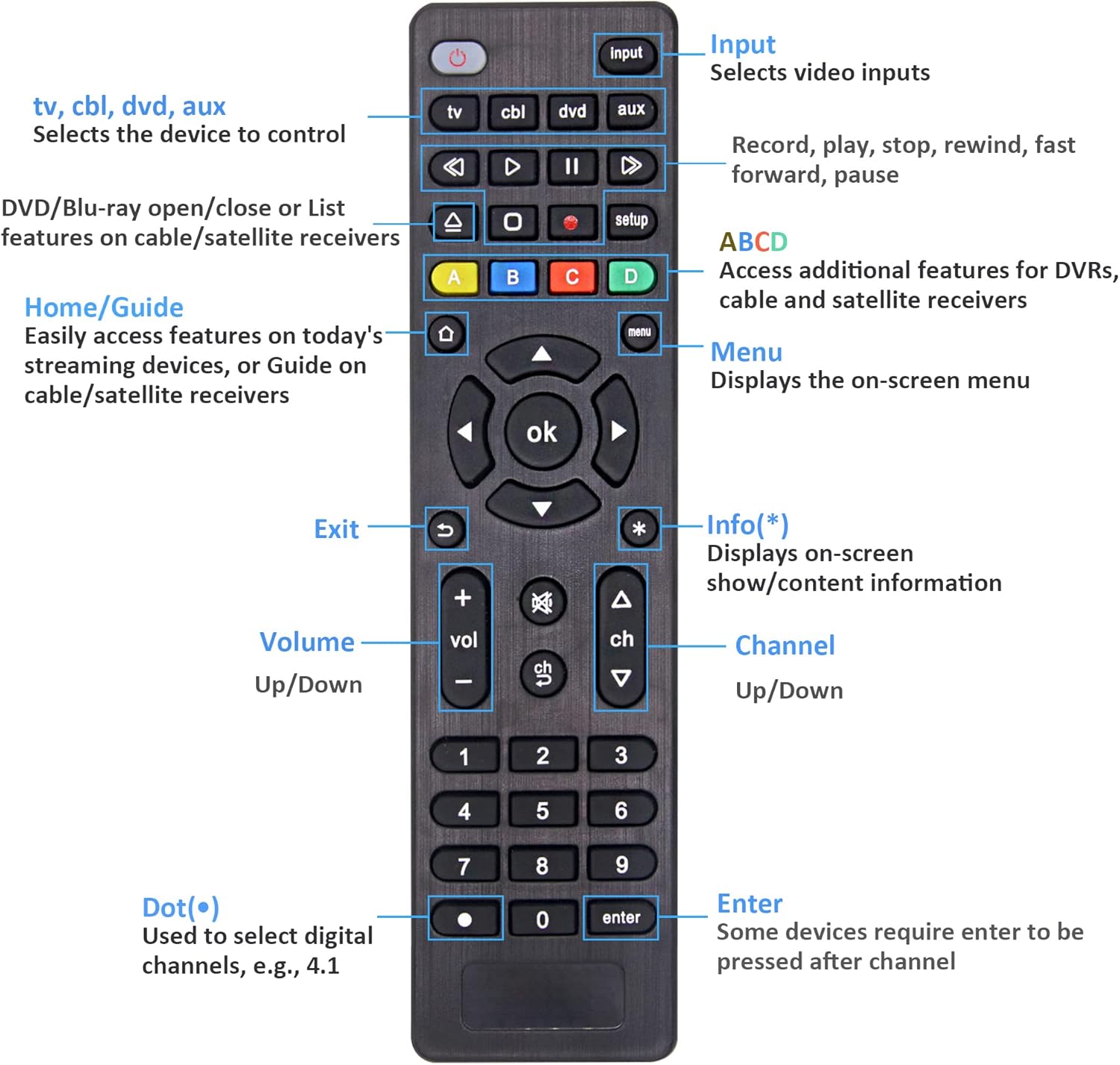 Diagram of the universal remote control with labels pointing to each button and describing its function, such as Power, Input, TV, CBL, DVD, AUX, Playback controls, Setup, ABCD buttons, Home/Guide, Menu, OK, Navigation arrows, Exit, Info, Volume, Mute, Channel, Number pad, Dot, and Enter.