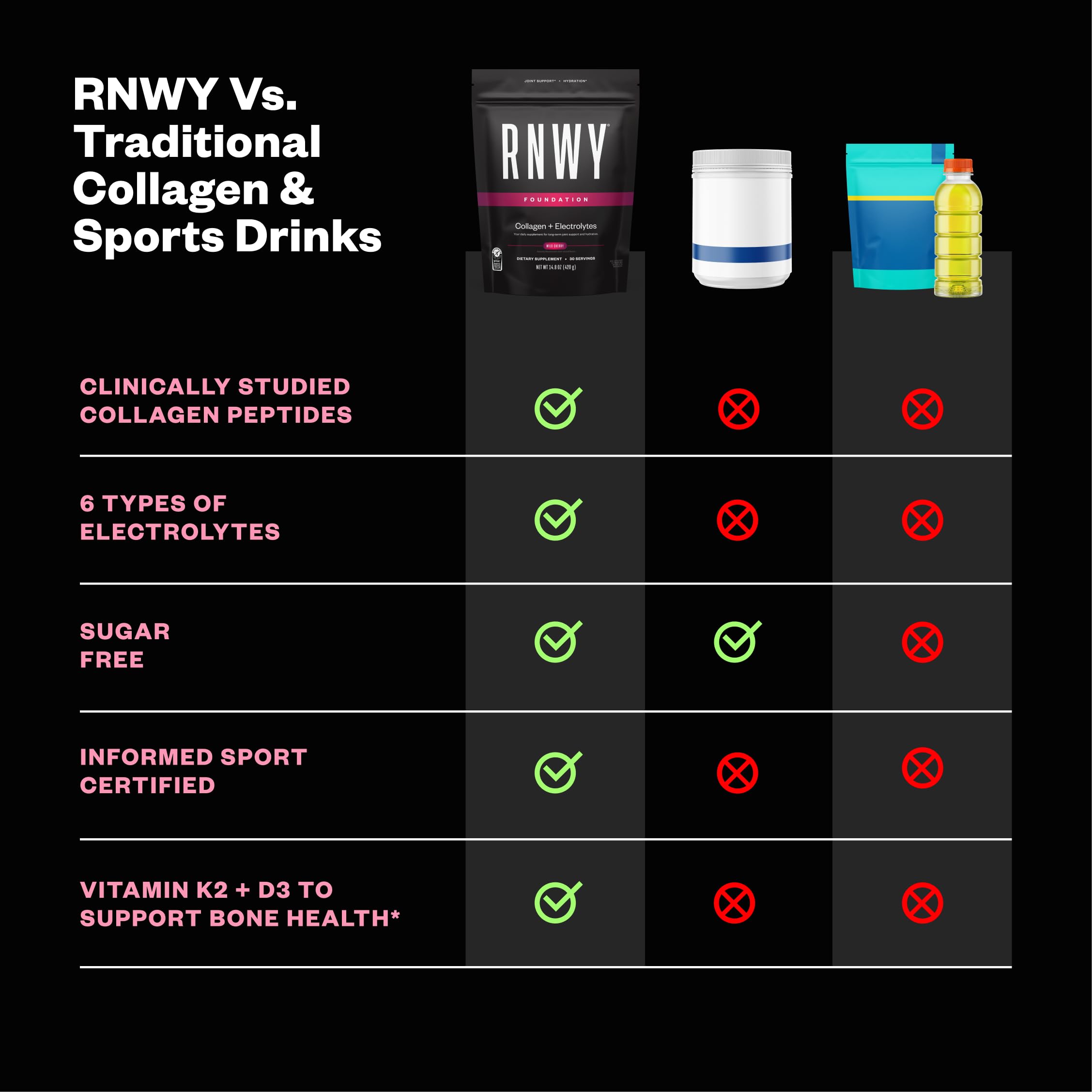 RNWY Foundation Collagen Peptides + Electrolytes Powder, 10g Hydrolyzed Collagen, Multivitamins | Joint & Hydration Support for Endurance Athletes | Sugar-Free, 30 Servings, Wild Cherry — Amazon image 3