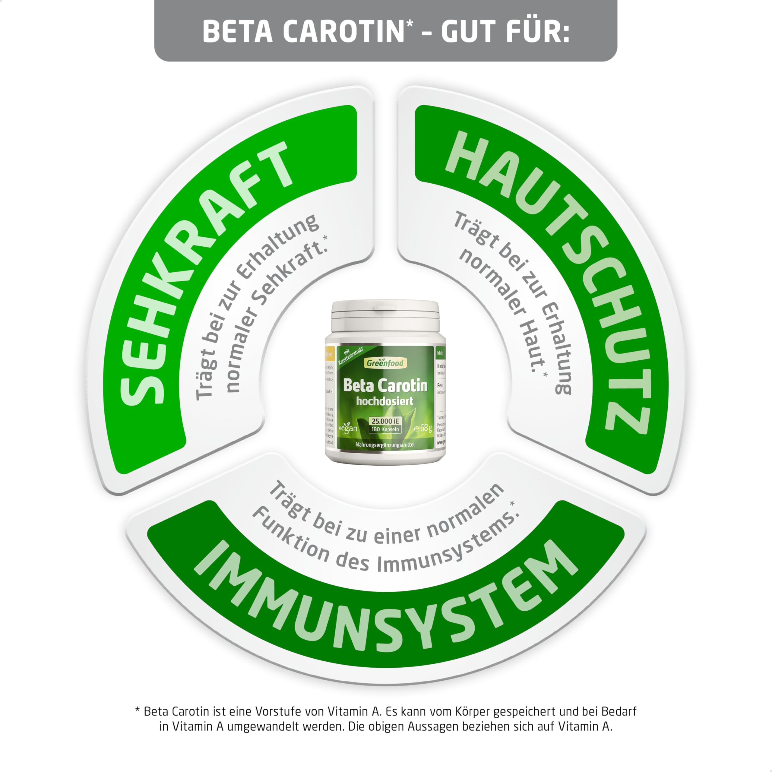 Beta Carotin, hochdosiert, 25.000 iE (30mg) - 180 Kapseln, vegan. Vorstufe von Vitamin A – gut für Sehkraft, Haut & natürliche Bräune - OHNE künstliche Zusätze - laborgeprüft. Von Greenfood.
