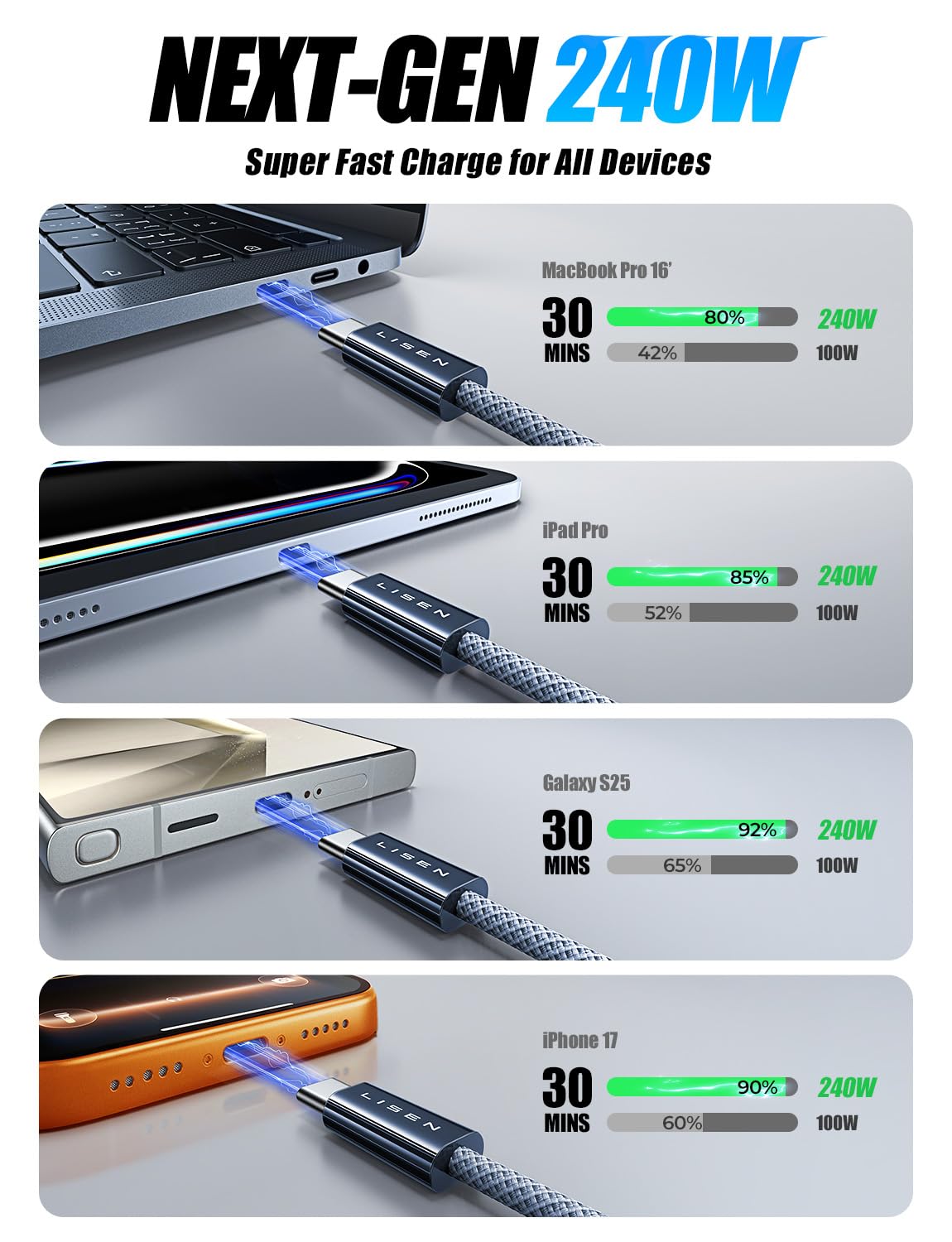 Condition photo showing New/Like New for lisen usb c to usb c cable, 240w c to c cable fast charging [6.6ft, 4 pack] type c charger fast charging usbc to usbc cable for iphone 17 16 15 pro max ipad macbook pro air m5 samsung s26 s25 ultra