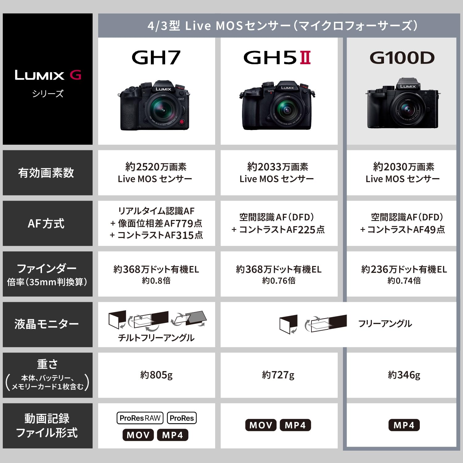 未使用】Panasonic DC-G100DW ミラーレスカメラ おまけ付き Panasonic 