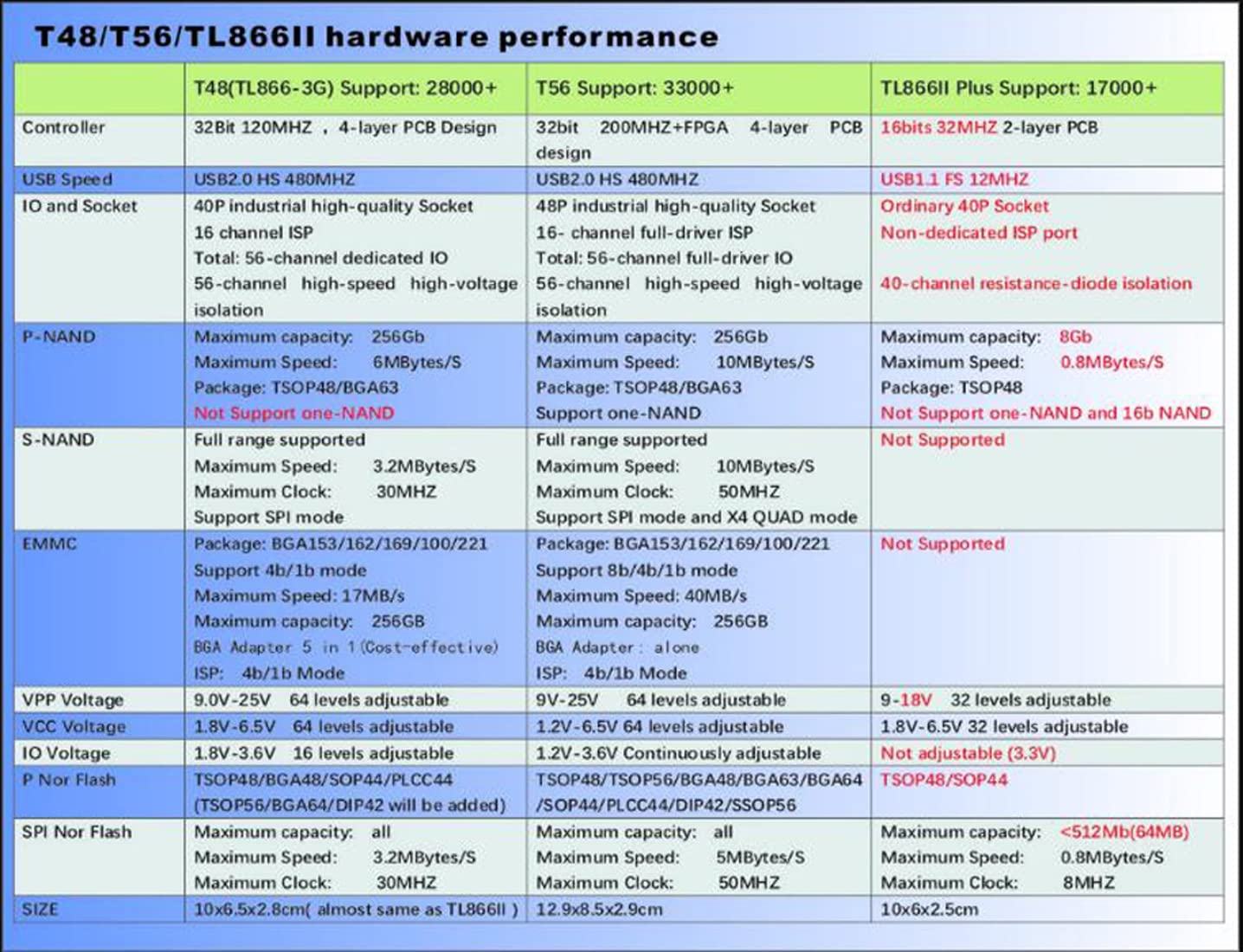 T76 Programmer Socket for with XGecu T76 Adapter Support QFN Eprom ISP IC Chip PIC NAND Flash EMMC GALCPLD VGA BGA SOP