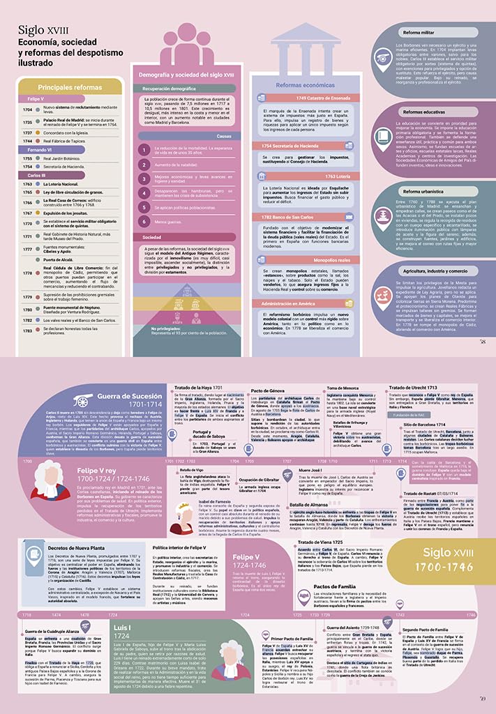 La historia de España contada con líneas del tiempo: Del principio a hoy (No ficción ilustrados)