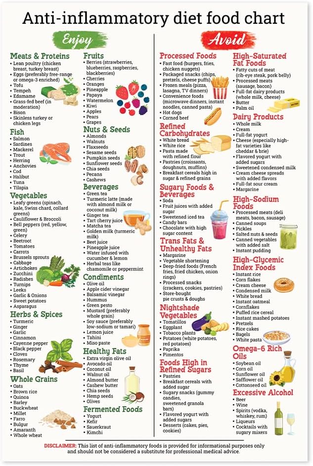 Anti-Inflammatory Nutrition Magnet for Refrigerator, Intestinal Health, Nutrition, Shopping List, Wall Art for Beginners, Anti-Inflammatory Food List Poster, Wall Poster, Kitchen Decor