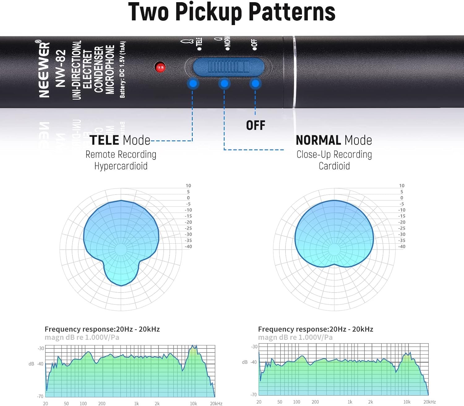 Diagram showing the two pickup patterns: TELE (hypercardioid) for remote recording and NORMAL (cardioid) for close-up recording, with their respective frequency response graphs.