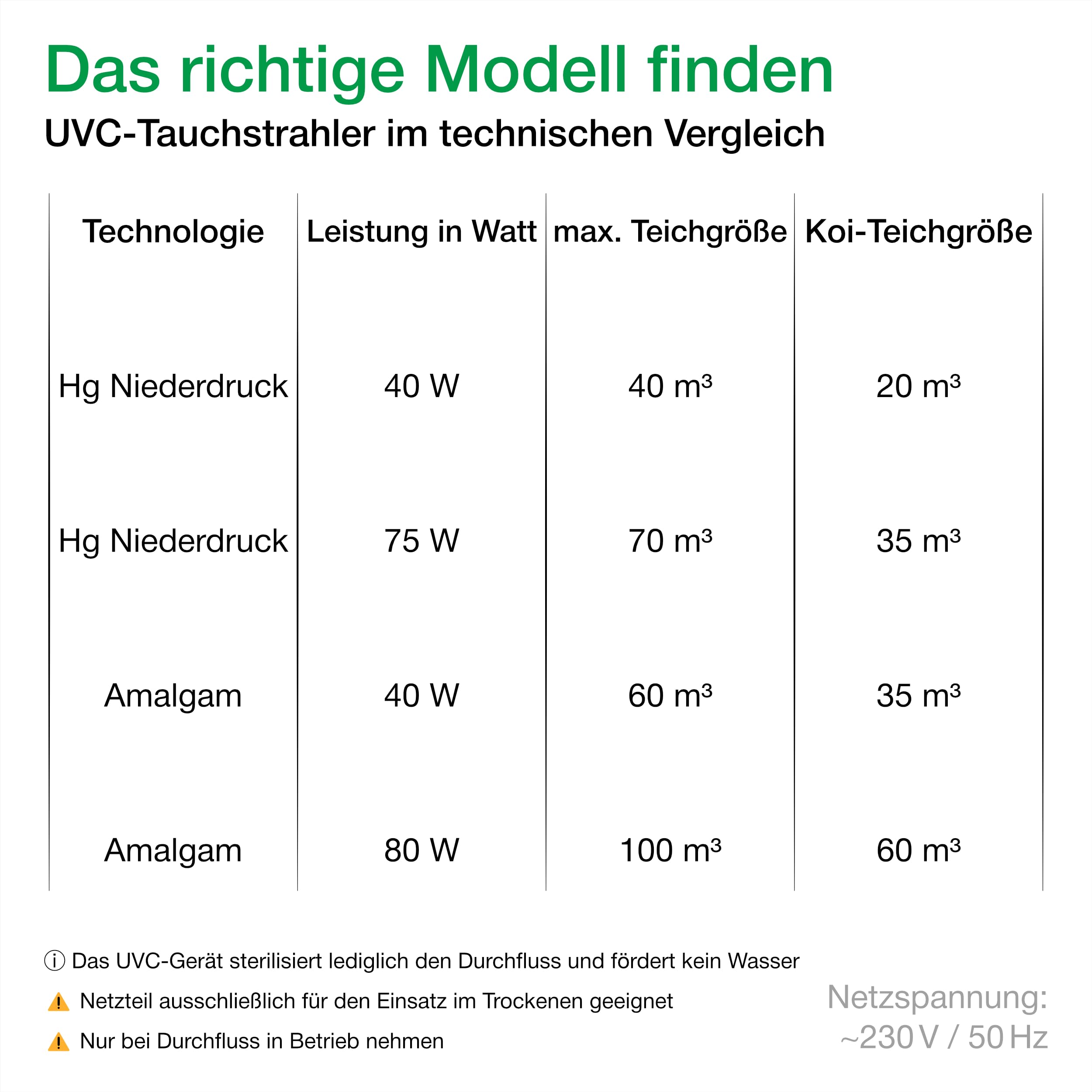 Wagner Green UVC Tauchstrahler (75 Watt) 3-tgl. Bausatz mit Betriebsstundenzähler, UV-C Teichklärer Lampe Gartenteich Koiteich Filter zur Entkeimung und Algenvernichter
