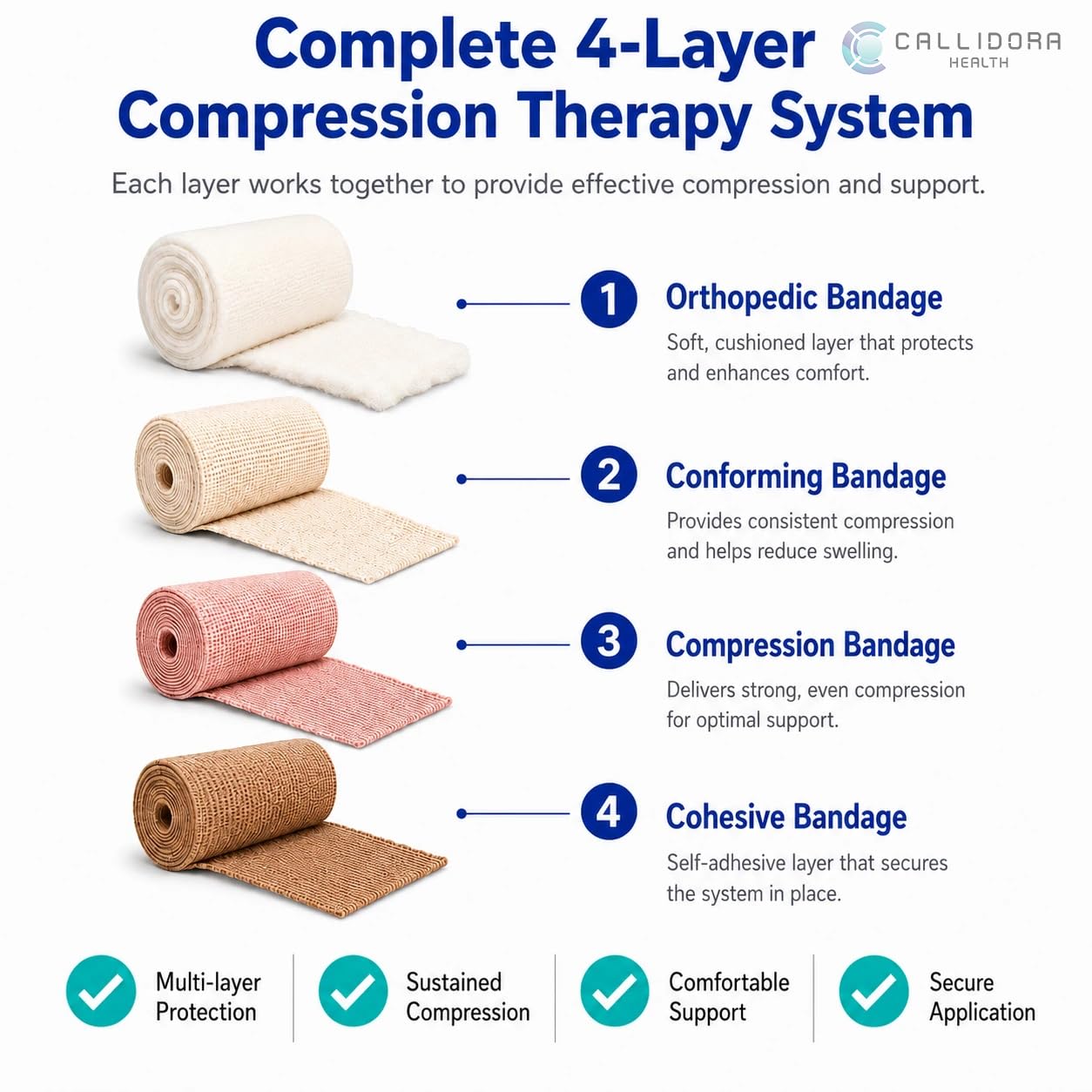 Vein Care 4-Layer Compression Bandage for Venous Leg Ulcers — Amazon image 2