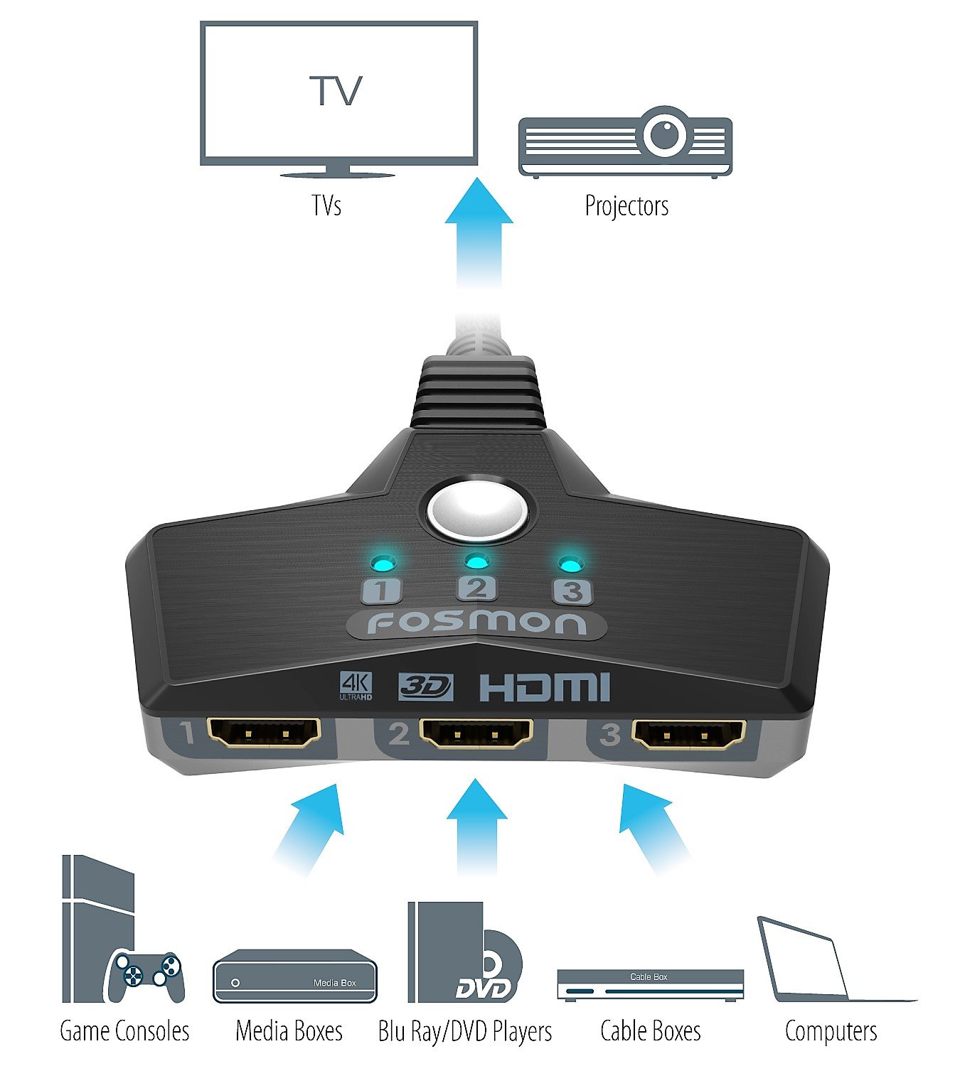 Fosmon Commutateur HDMI 2.0 Automatique 4K 60Hz 3-Port, Switch HDMI Auto Switcher Répartiteur UHD HDR 3D Full HD 1080p HDCP 2.2, 3 Entrées 1 Sortie HDMI Splitter Sélecteur pour PS4 Xbox Roku Apple TV