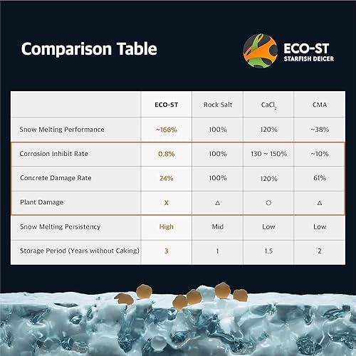 Miniatura 8 de Star'sTech ECO-ST - Derretimiento de hielo con extracto de estrella de mar, seguro para concreto, ecológico y seguro para mascotas, derretimiento de