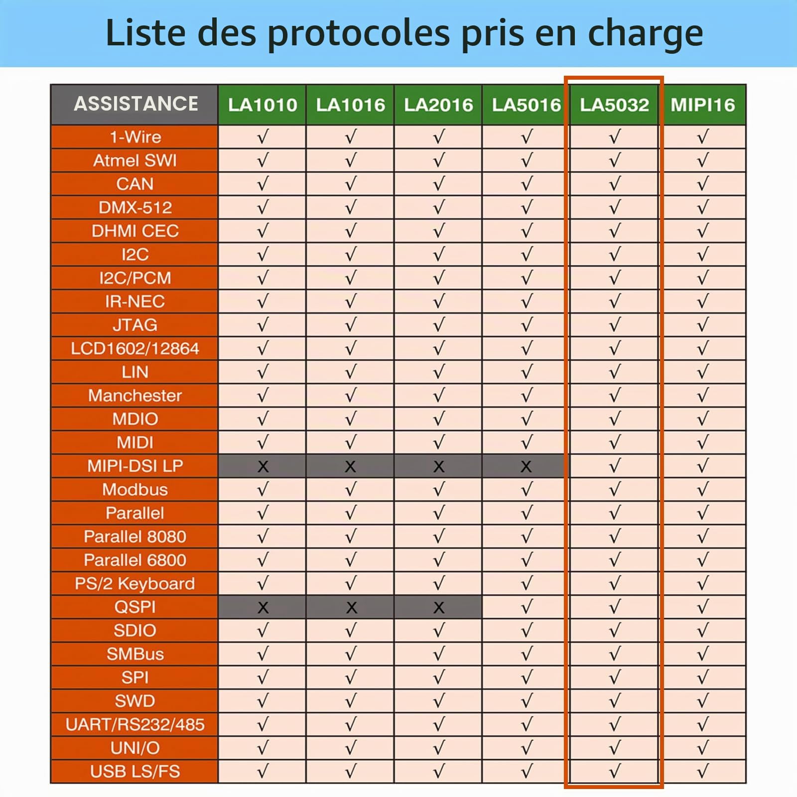 InnoMaker Analyseur Logique USB LA5032 32 Canaux 500MHz 10G Échantillons pour MCU ARM FPGA Outil de Débogage Analyseur MIPI avec Logiciel Anglais Compatible avec Windows Mac Linux