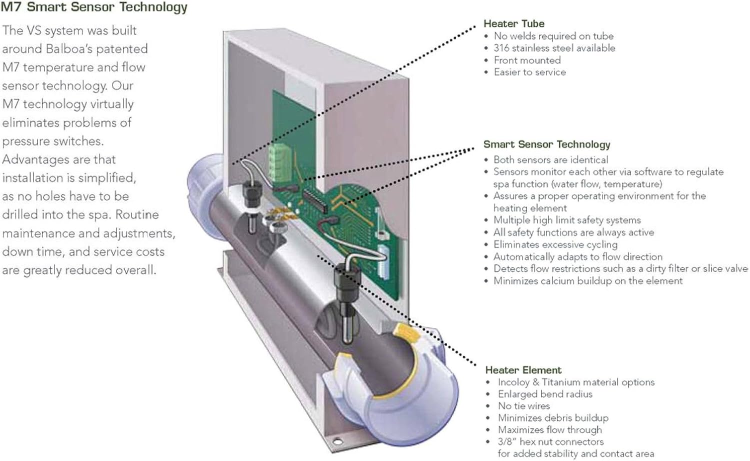 Balboa M7 Smart Sensor Technology Diagram