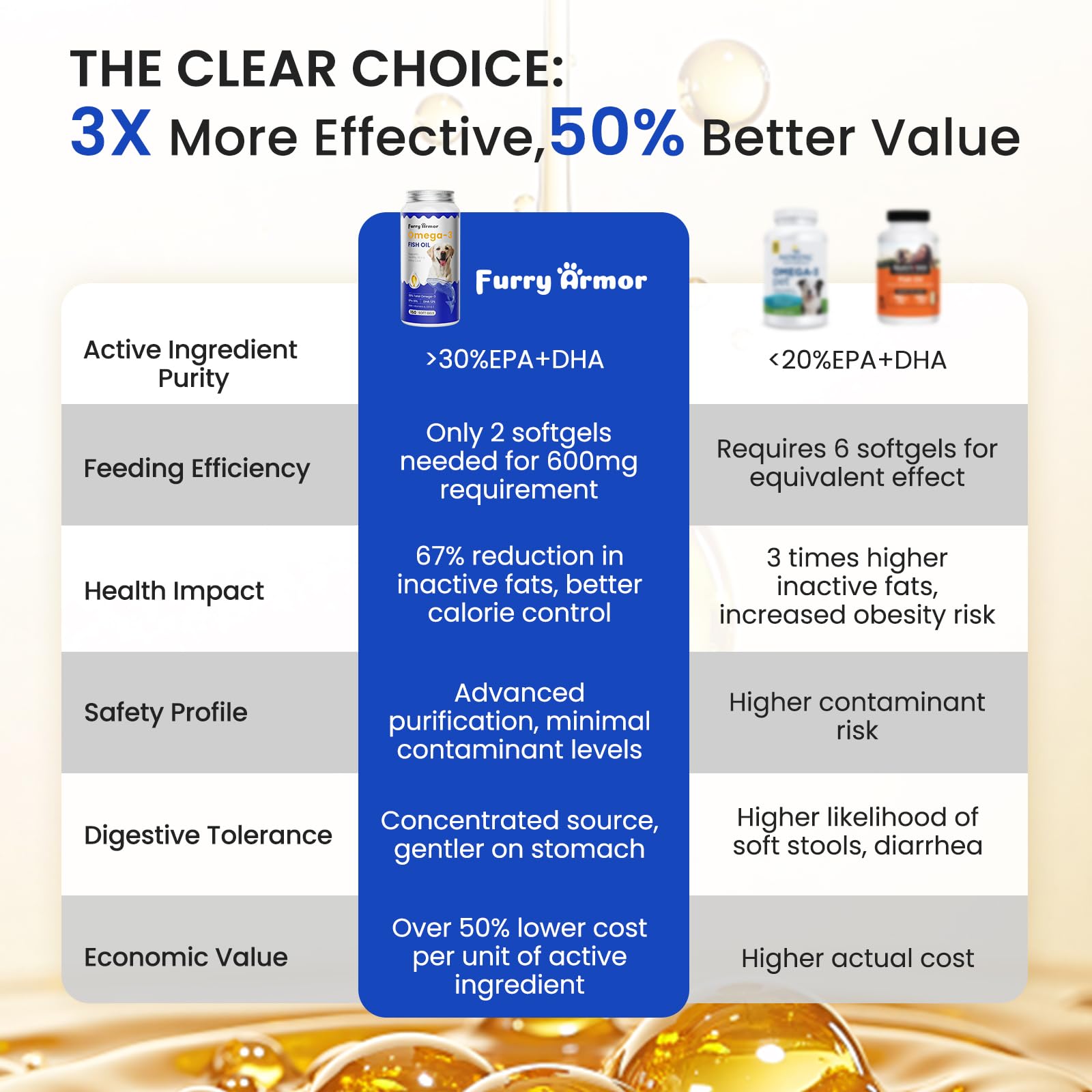 Furry Armor Omega 3 Fish Oil for Dogs - 150 Softgels for Skin, Coat & Joint Support | Tasty Fast-Absorbing Supplement with EPA & DHA | Made from Wild-Caught Fish