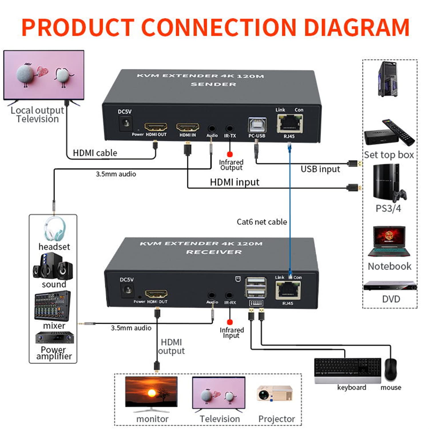KVM EXTENDER 4K 120M Récepteur KVM HDMI 4K sur câble Ethernet Cat5e/6 120 m HDMI USB Extender Vidéo Audio Récepteur Prise en charge Clavier Souris Bouton-poussoir Noir ON-OFF
