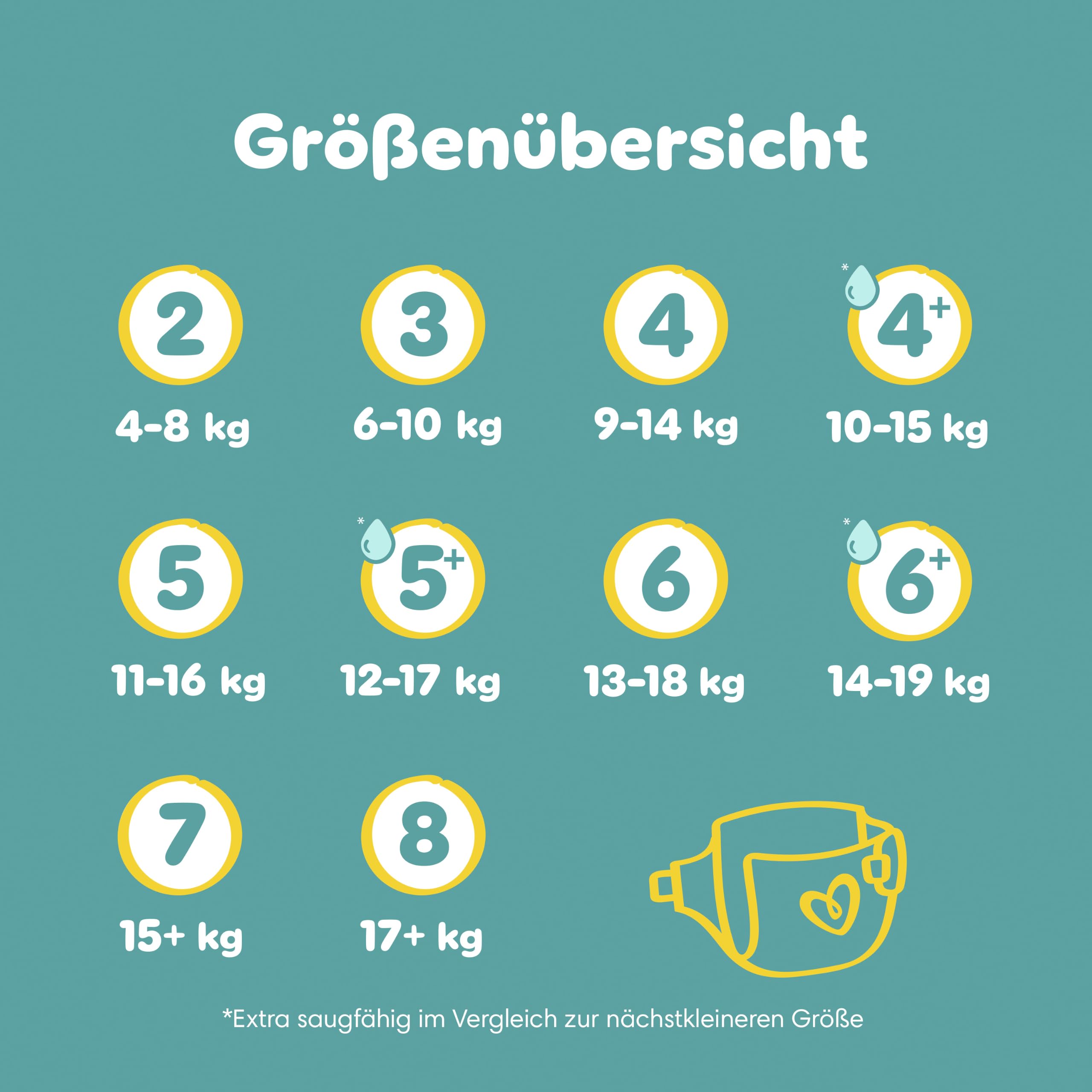 Pampers Baby-Dry Größe 8, 144 Windeln, 17kg+ | Bis zu 100% Auslaufschutz & Komfort die ganze Nacht