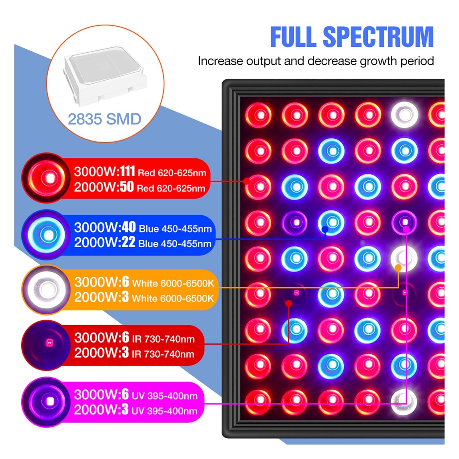 Luz LED de cultivo 2835, lámpara Phyto espectro completo, bombilla luz 2000W 3000W for plantas interior, invernadero, plántulas, luces plantación Iluminador hortícola(3000W-169leds)