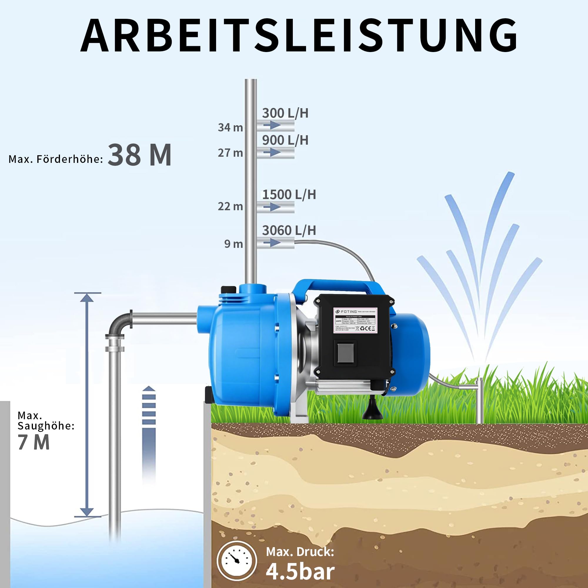 FOTING Gartenpumpe 600 W, max. 4.200 l/h, max. 38 m Förderhöhe, max. 4,5 bar, Saughöhe bis 7 m, für Haus & Garten, mit Tragegriff & Entleerungsventil, Überhitzungsschutz, G1" Saug-/Druckanschluss