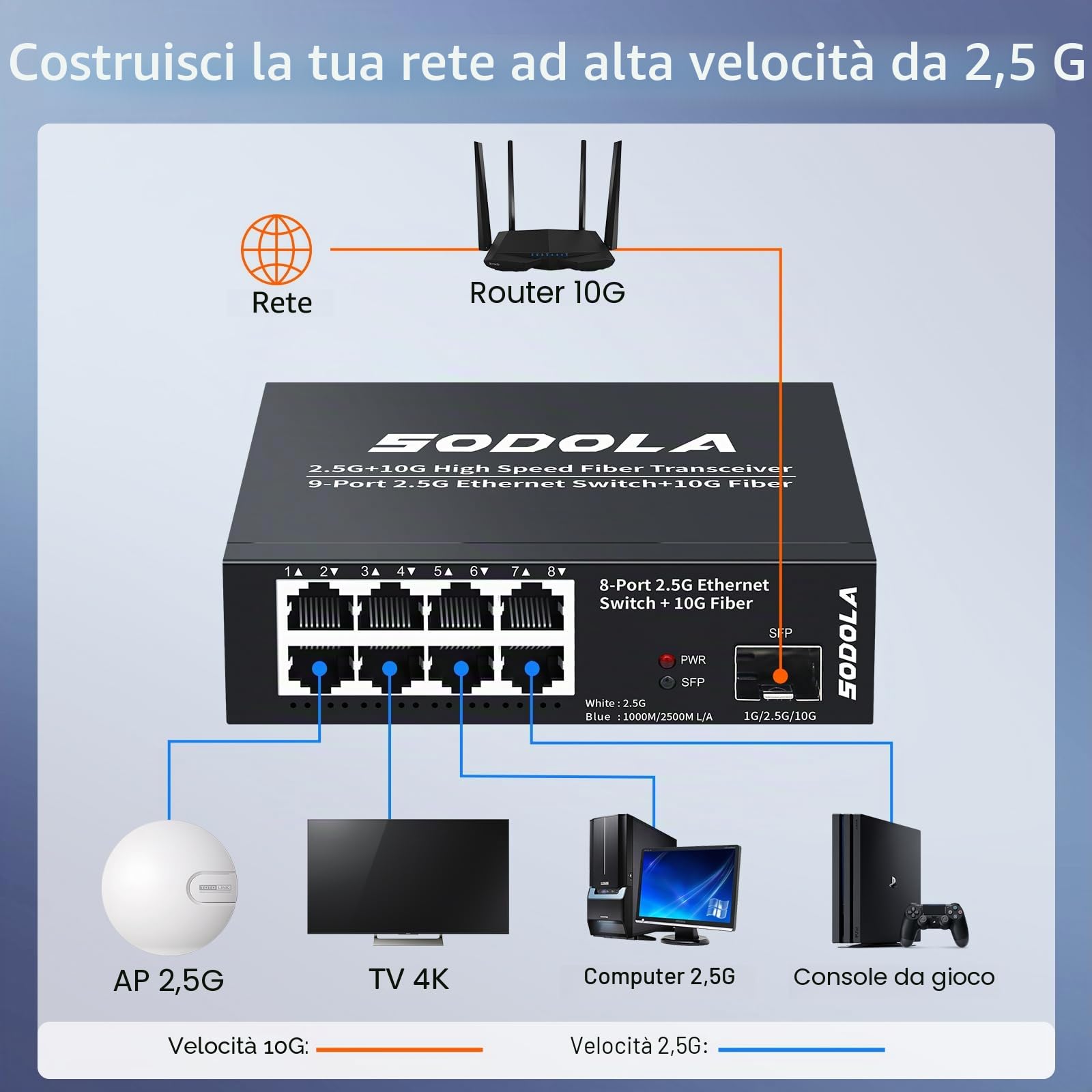 SODOLA Switch a 8 porte da 2,5 Gbit non gestito, 8 porte 2,5GBASE-T, 1 x 10G SFP+ | Capacità di commutazione 100 Gbps, senza ventola, alloggiamento in metallo, switch di rete Plug & Play da 2,5 GB