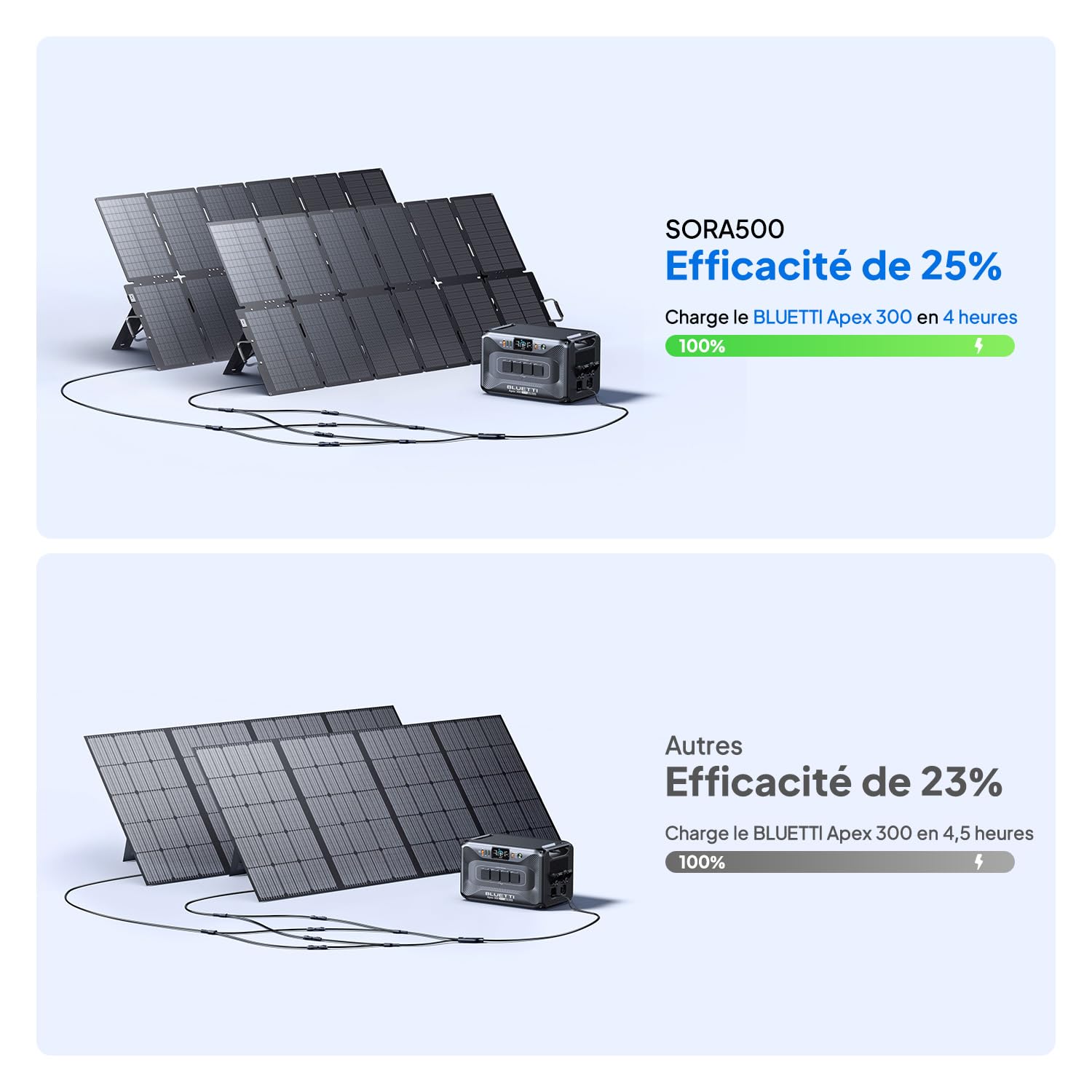BLUETTI SORA 500 Panneau Solaire Portable, 500W Max, 25% d'Efficacité, IP67 Étanche, pour Camping, Randonnée, Urgences