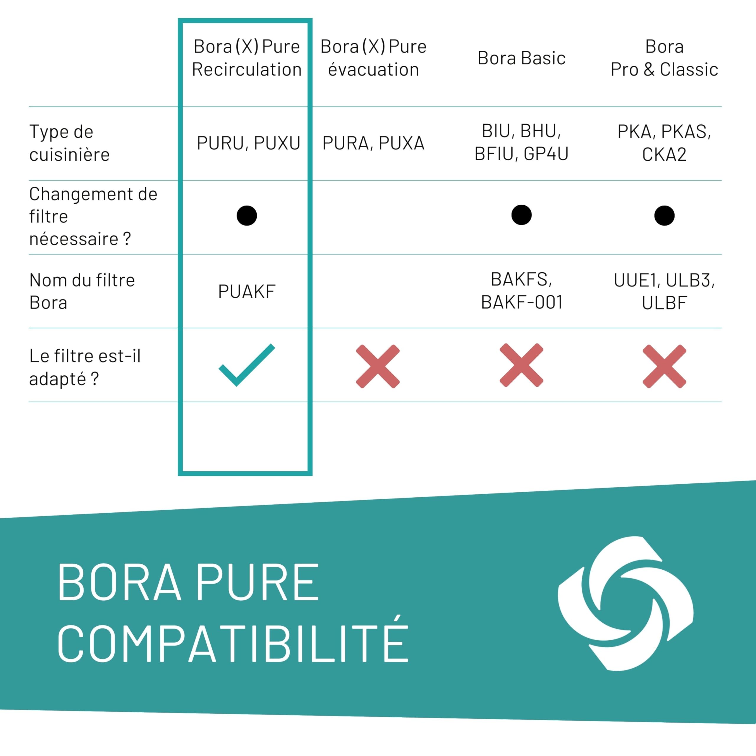 FilterBase® Filtre à charbon actif compatible avec le filtre Bora Pure PUAKF | Filtre à charbon de haute qualité pour votre plaque de cuisson PURU ou PUXU avec circulation d'air