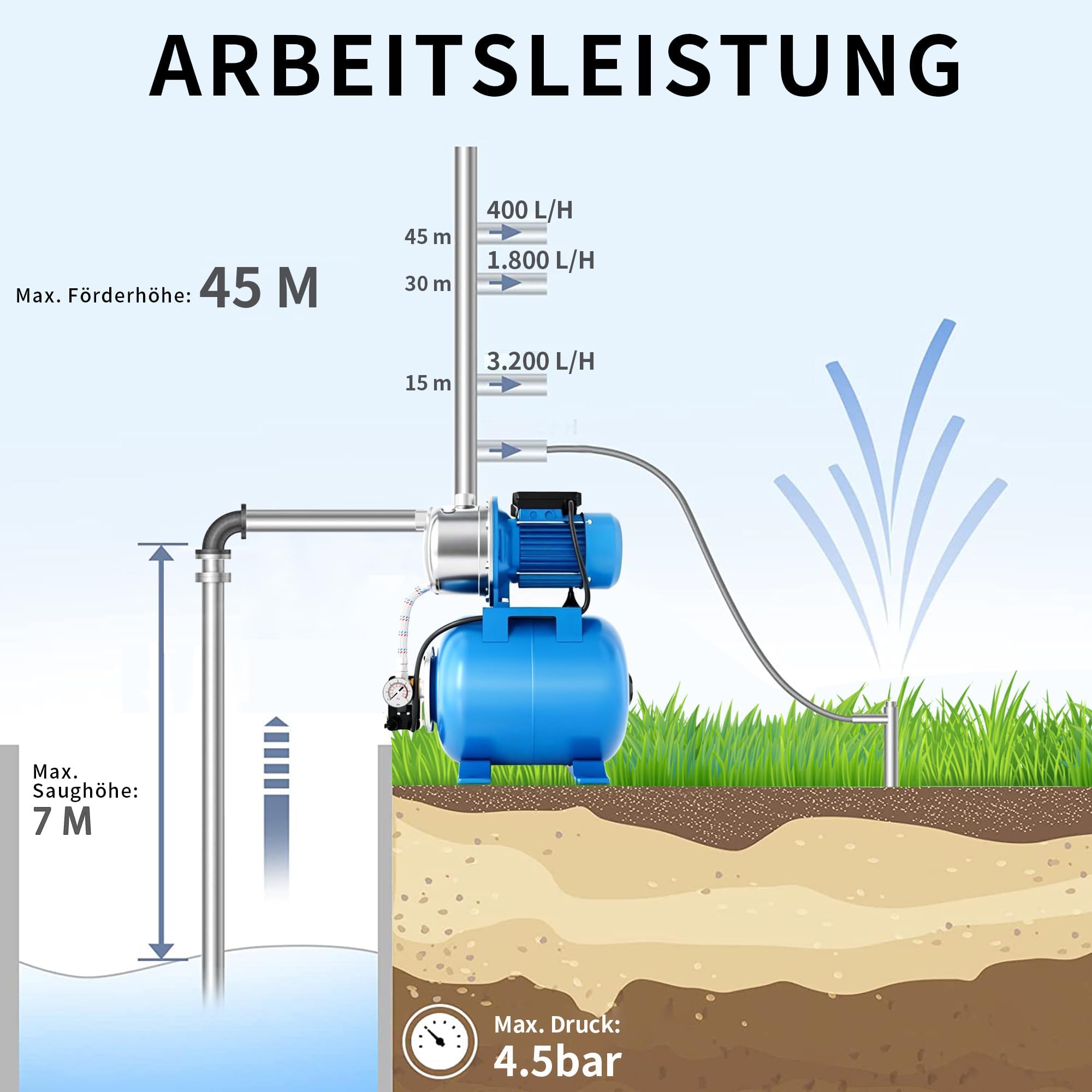 FOTING Hauswasserwerk INOX aus Edelstahl 1100 W, Fördermenge 4600 l/h, Förderhöhe bis 45 m, max. 4,5 bar Druck mit Manometer, 24 L Kessel, robuster Betrieb für Haus & Garten, sicher mit Überlastschutz