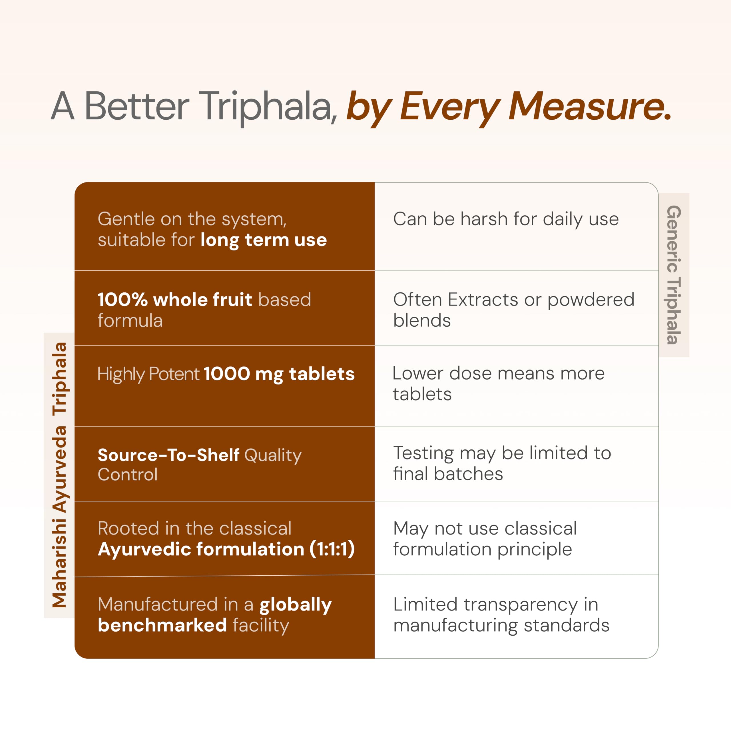 Triphala Tablets Maharishi Ayurveda 1000 MG | Supports Healthy Digestion | Improves Bowel Wellness| Relieves Constipation | Pure Herbs Used | Ayurvedic | 60 Tabs (Pack of 1) 2