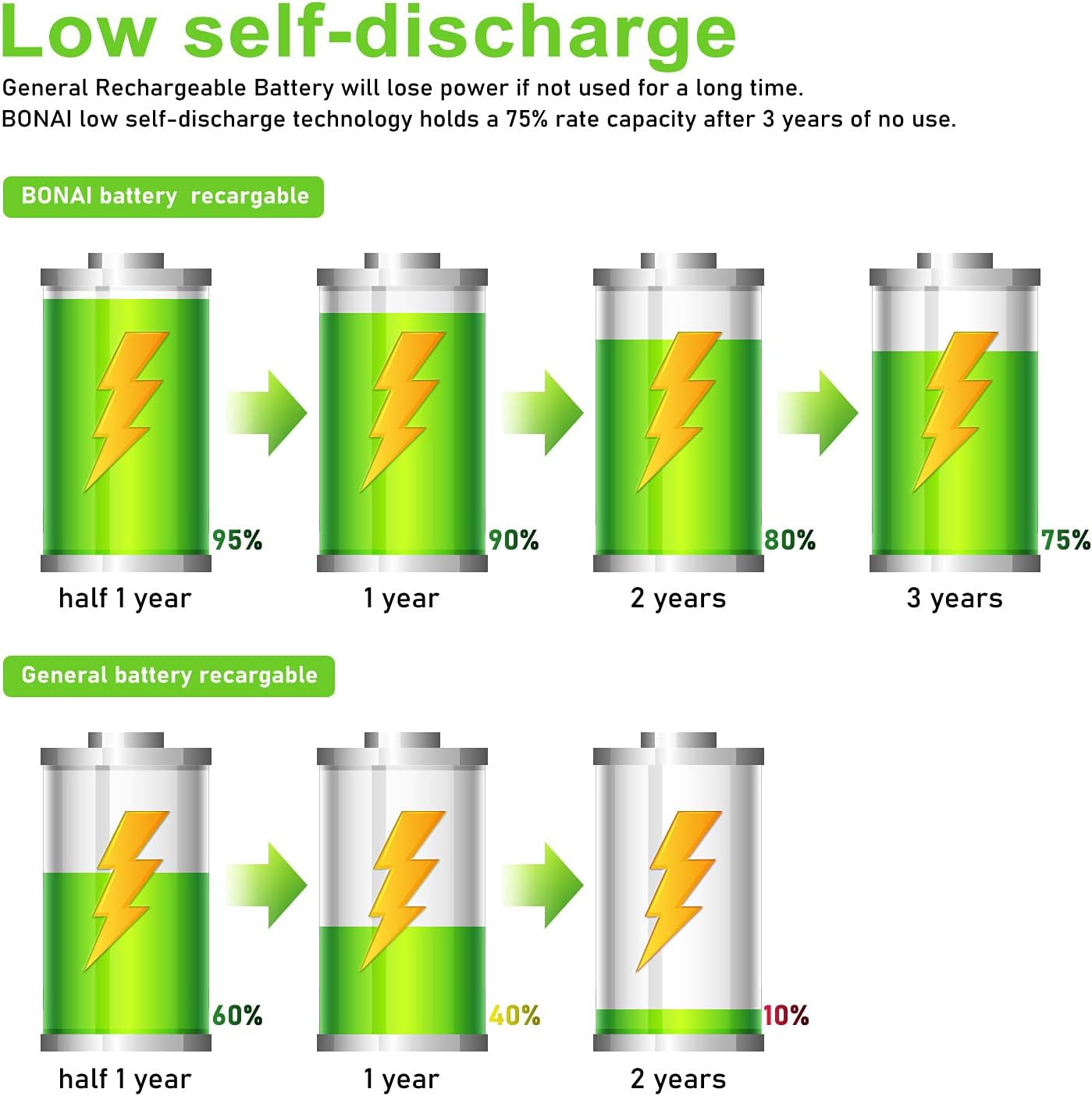 Diagram illustrating low self-discharge rate of BONAI batteries over 3 years