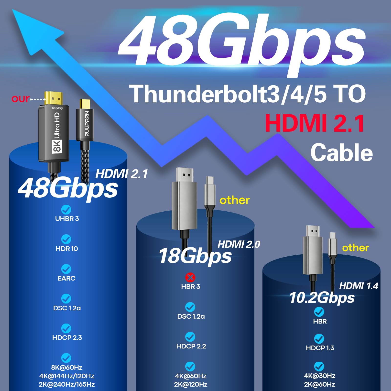 Câble USB-C vers HDMI 2.1 8K @ 60 Hz, 4K @ 240 Hz/144 Hz/120 Hz, HDCP2.3, câble tressé de type C 3.1 vers HDMI 2.1, Thunderbolt 3/4/5, compatible avec iPhone 16/15, MacBook Pro/Air, Galaxy S24, Dell