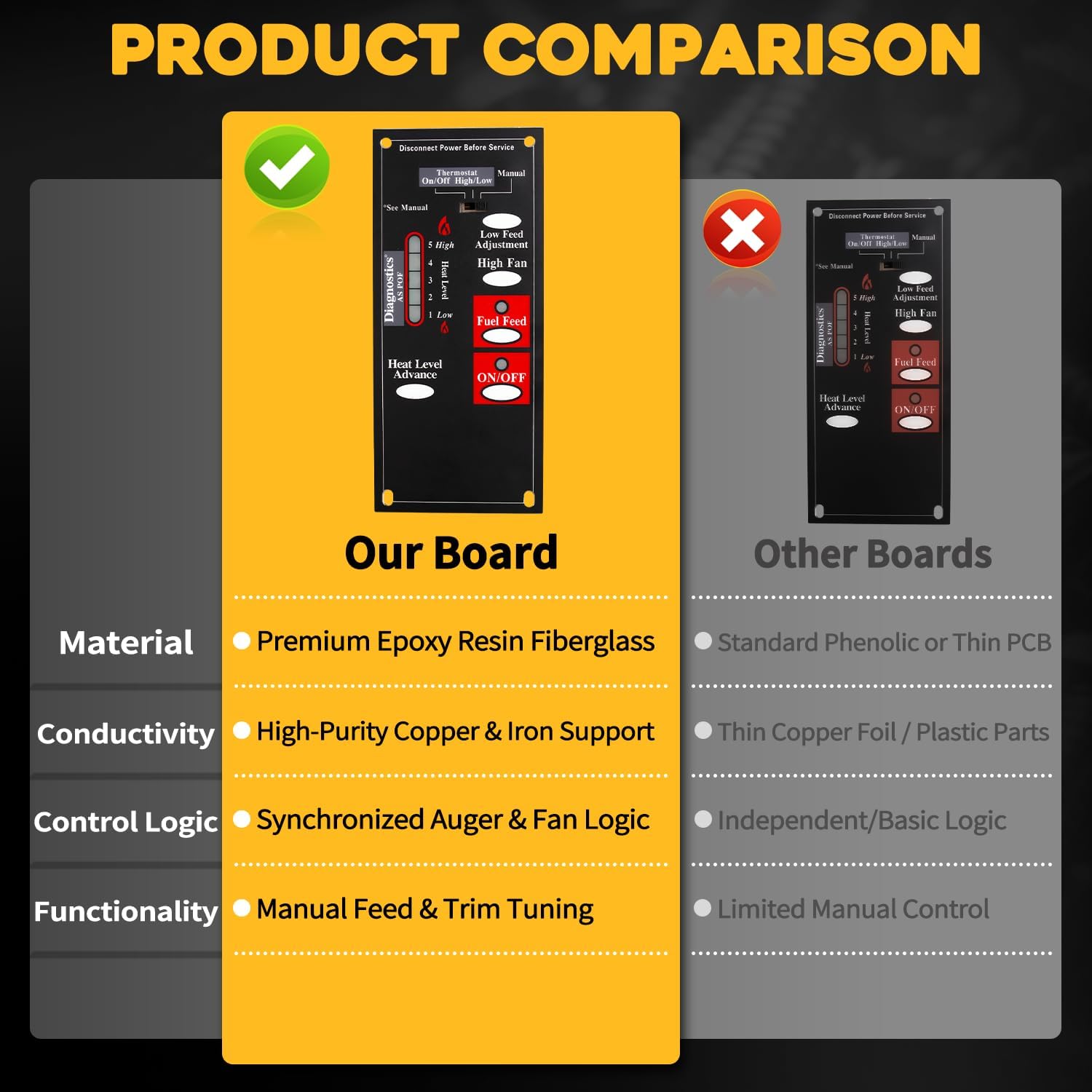 C-E-401 Pellet Stove Circuit Control Board Fit For Breckwell Pellet Stoves 1 RPM Auger Motor Systems 5-Speed Settings Digital Control Board Fit For Breckwell SP1000 Big E Replaces A-E-401 610326