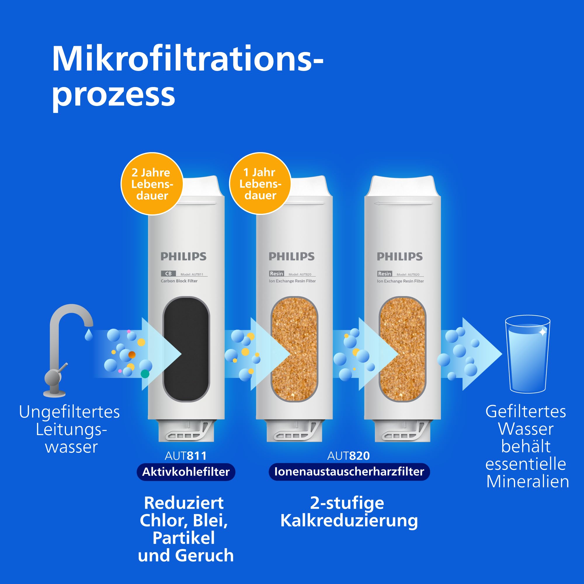 Philips Water Ersatzfilterkartusche AUT820/10 – Verbesserter Wassergeschmack, langlebig, einfache Installation, 2er Pack