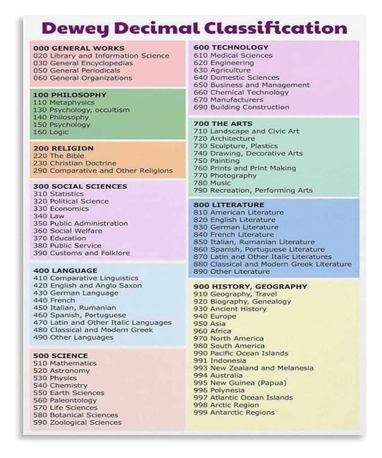 NWPNLXEA Library Wall-Art Dewey Decimal Classification Chart Educational Print for Readers and Librarians Framed,16x24inch(40x60cm)
