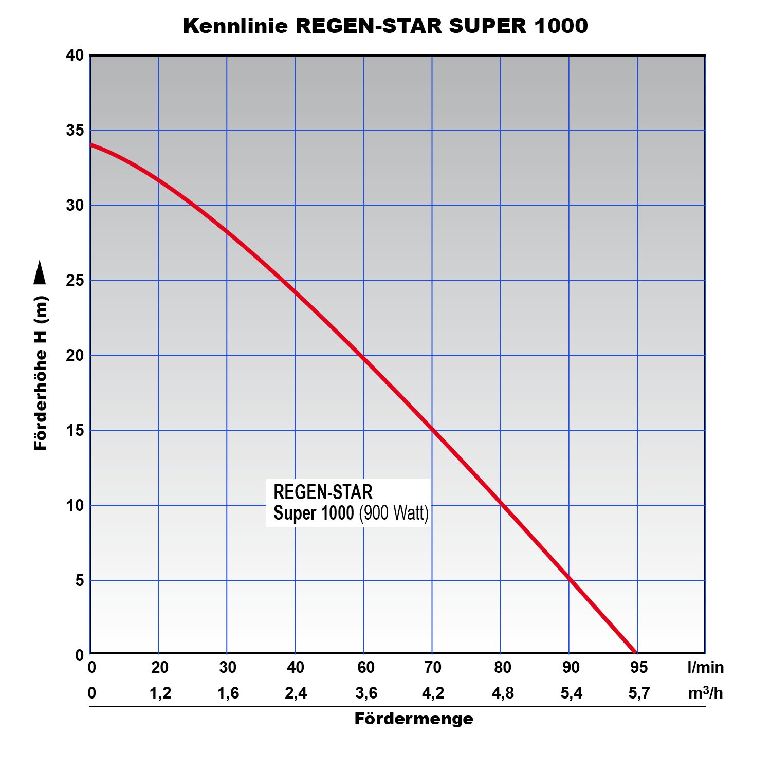 Tauchdruckpumpe Regen-Star SUPER 1000 REGENWASSERPUMPE ZISTERNENPUMPE mit Anschluß für SCHWIMMENDE Entnahme, max 3,3bar, max. 5,8cbm/h, 19m Kabel