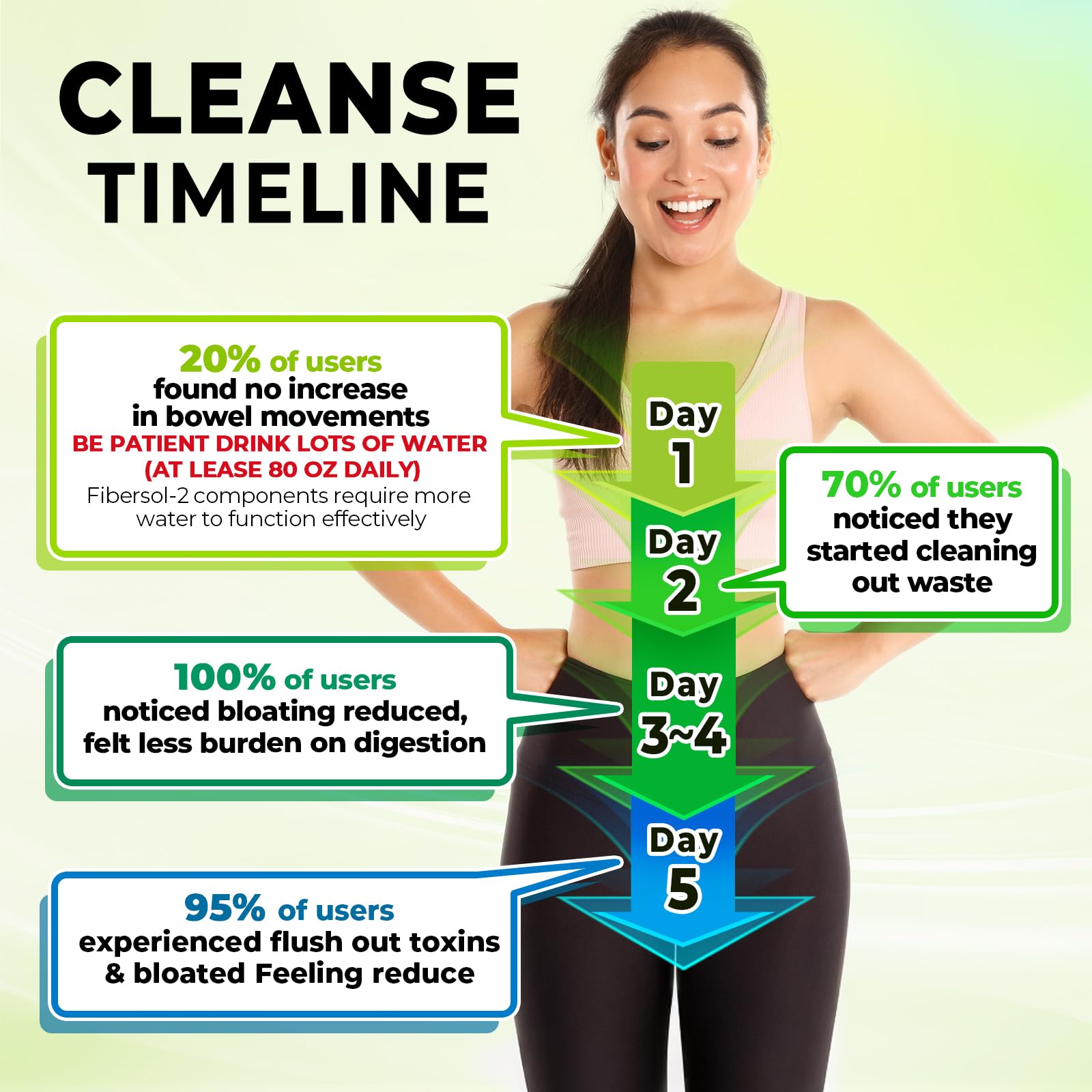 5 Day Colon Cleanse, Dietary Fiber & Probiotics, Gut Digestive Support, Fast Detox for Women & Men with Senna Leaf, Fibersol-2, Hawthorn Berry, Inulin, 1 billion CFU Probiotics, 30 Capsules — Amazon image 5