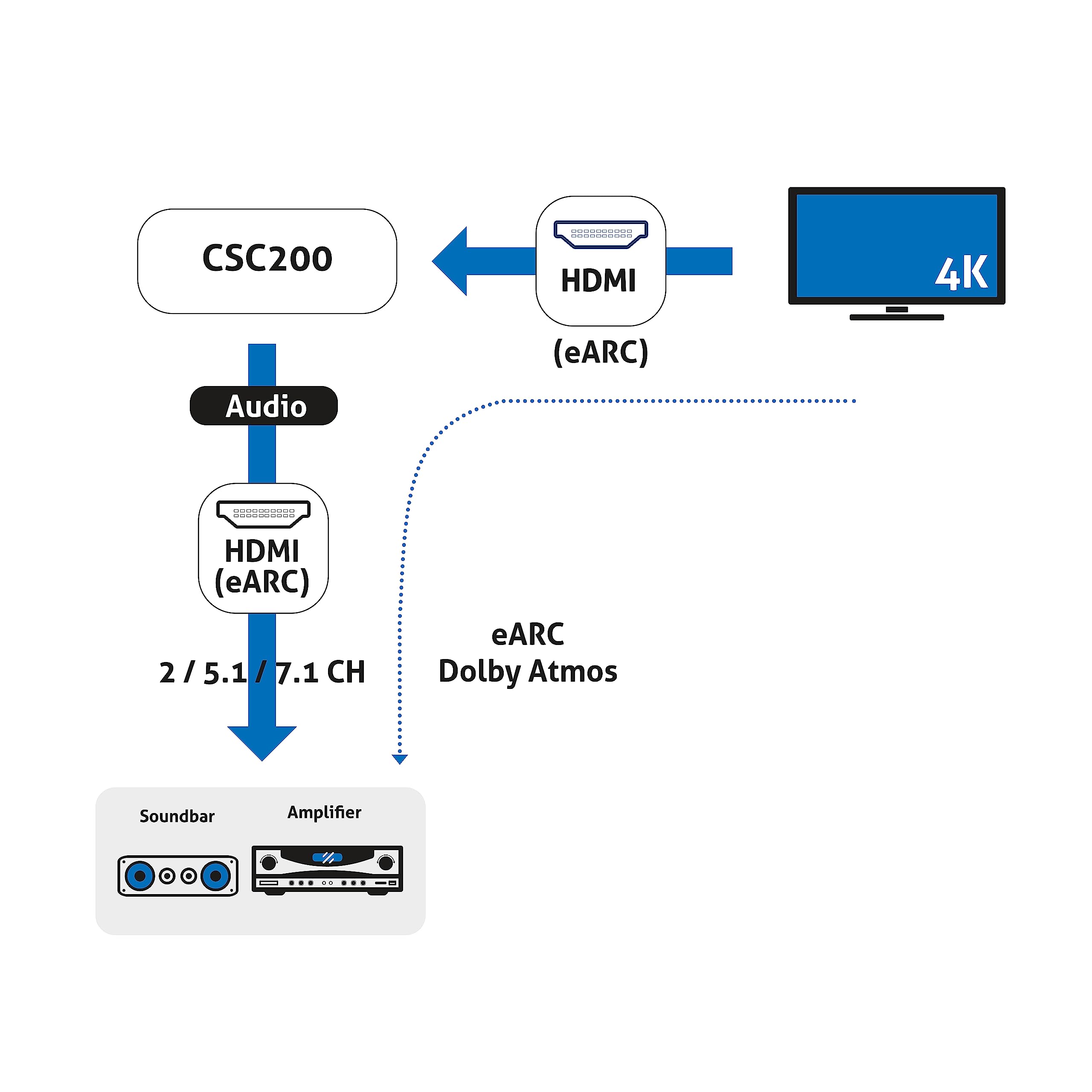 PureLink® Adapter listwy dźwiękowej HDMI 2.1 eARC idealny do Dolby Atmos/TrueHD/DTS:X do starych telewizorów 4K