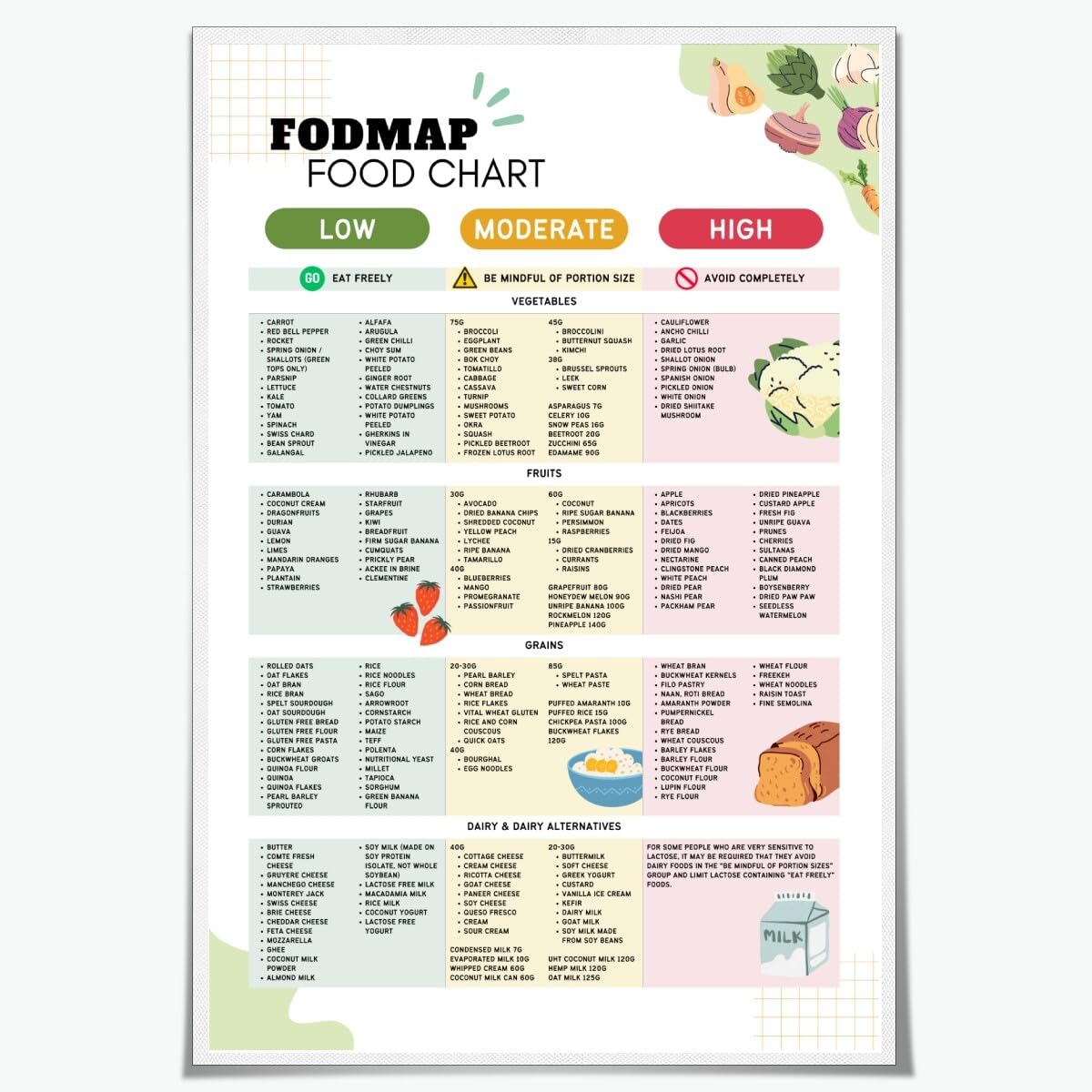 Fodmap Chart List Low Fodmap Food Chart Poster Gluten Free Diet & IBS Relief Guide Healthy Gut Nutrition Grocery List Canvas Wall Art Kitchen Decor