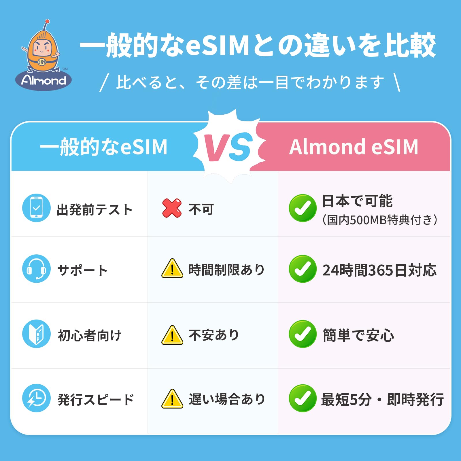 Amazon.co.jp: 【Almond 日本 eSIM】楽天モバイル回線｜360日間300GB