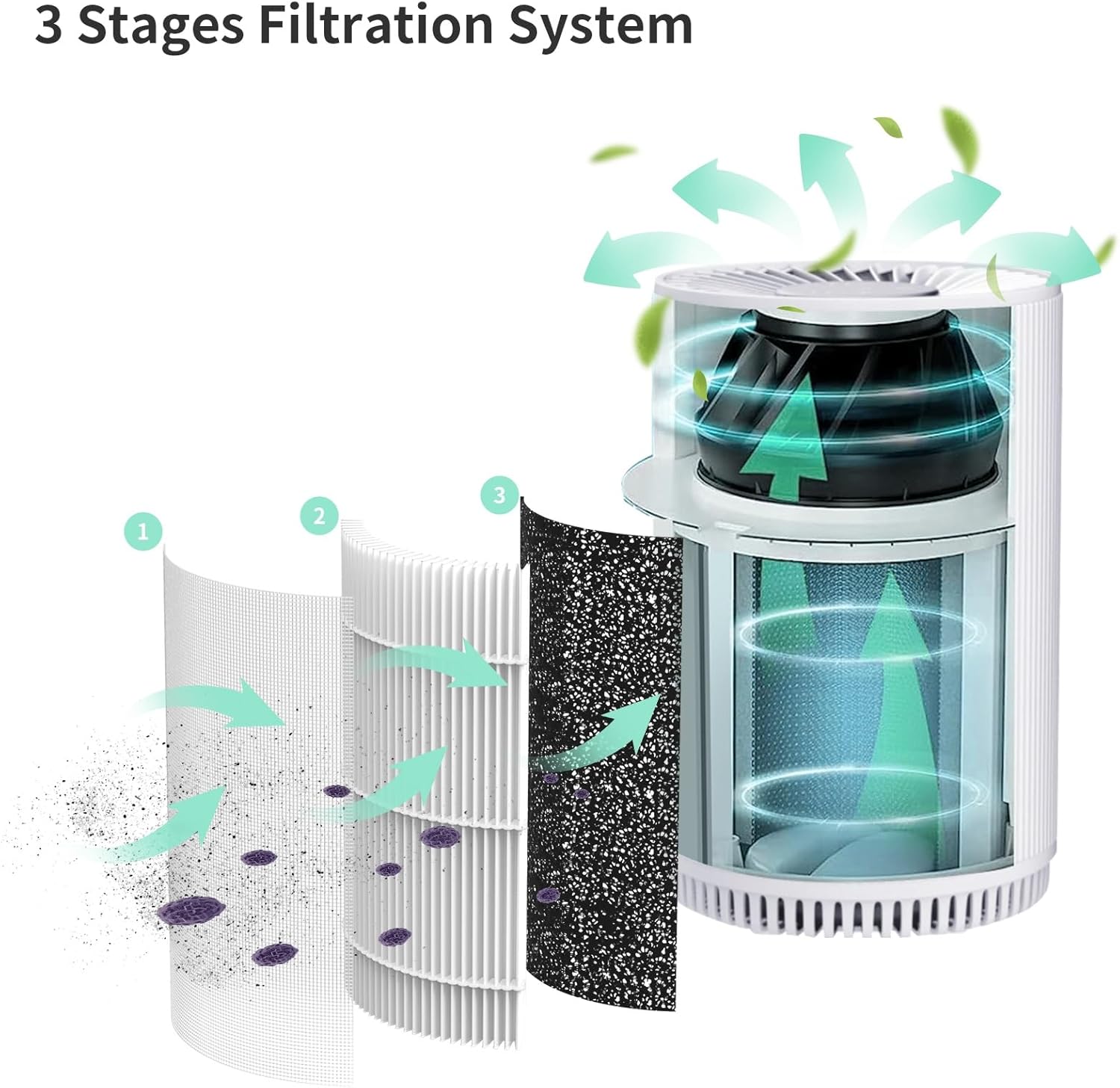 KJ80 Replacement Filter Compatible with Druiap KJ80 Purifier, Compared to Part# AF3080, 3-in-1 Filters（4-Pack） - Image 3