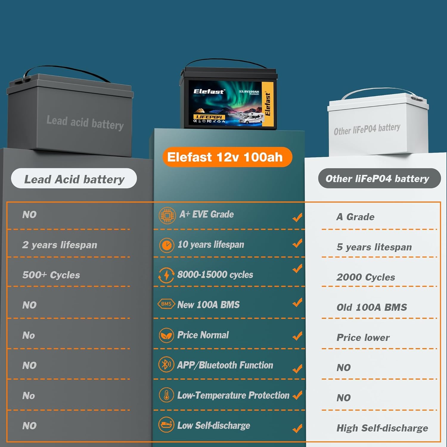 12V 100AH Lifepo4 Lithium Battery Built-in 100A BMS,with Bluetooth and Low Temperature Protection,Max 1280Wh Energy,Up to 8000 Deep Cycle Battery 12V Marine,Perfect For RV,Solar,Boat,Off-Grid